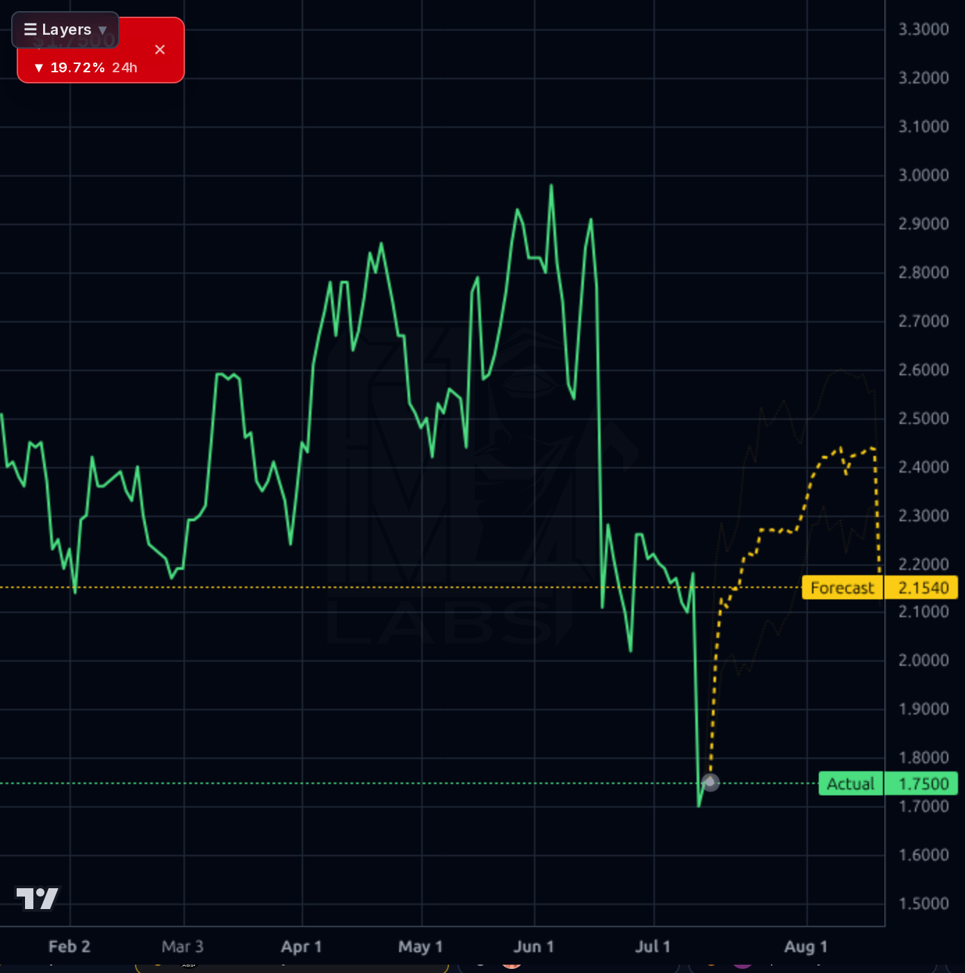 SPRO forecast chart