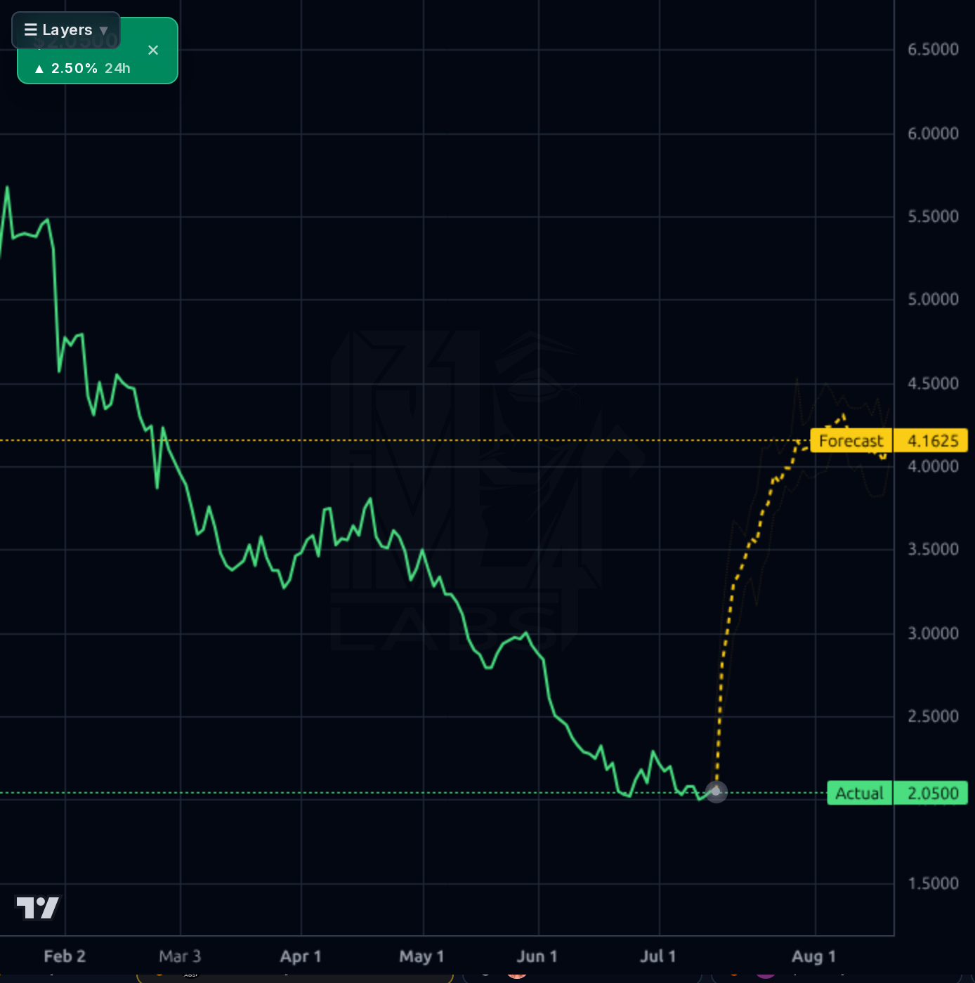 UWMC forecast chart