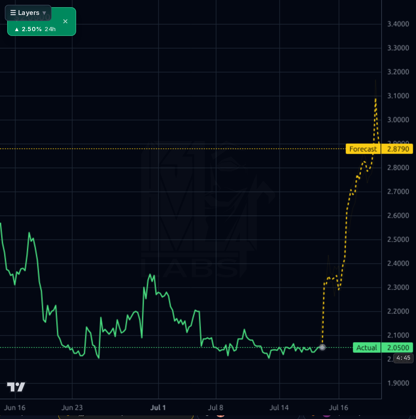 UWMC 1h chart