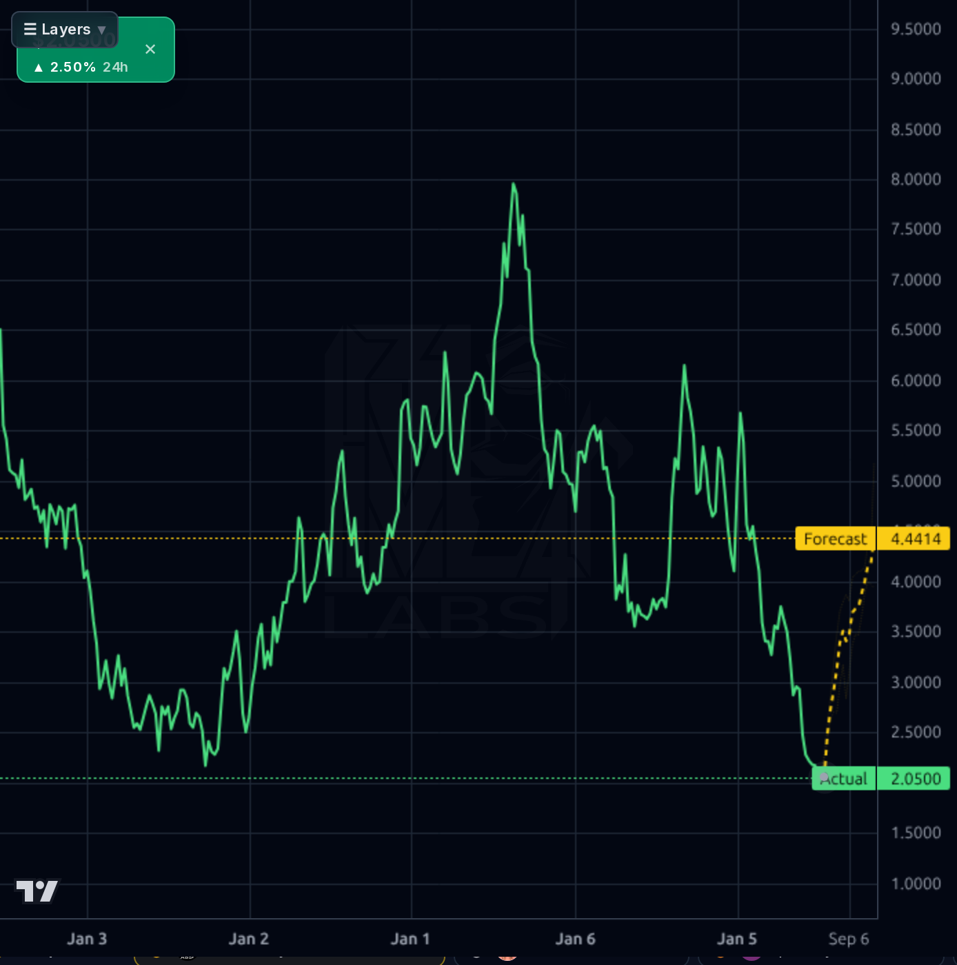 UWMC 1wk chart