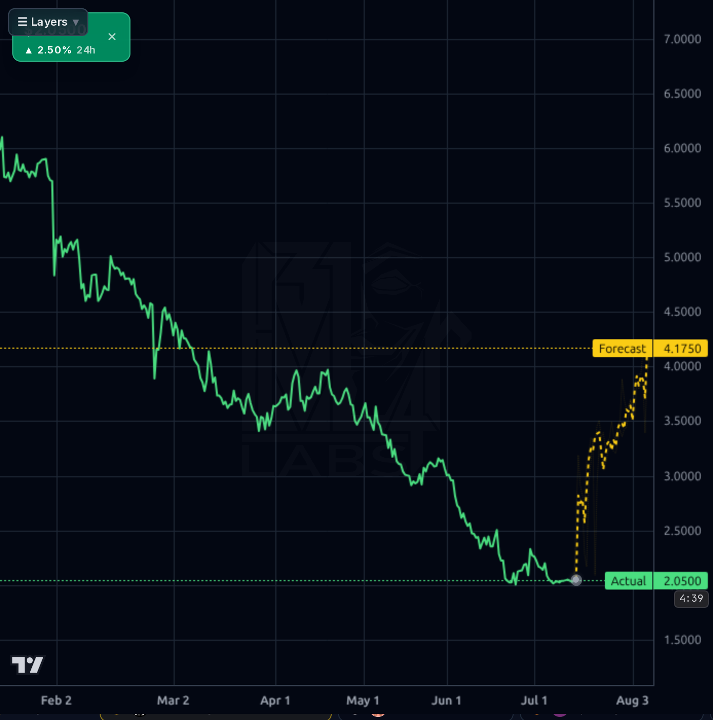 UWMC 4h chart