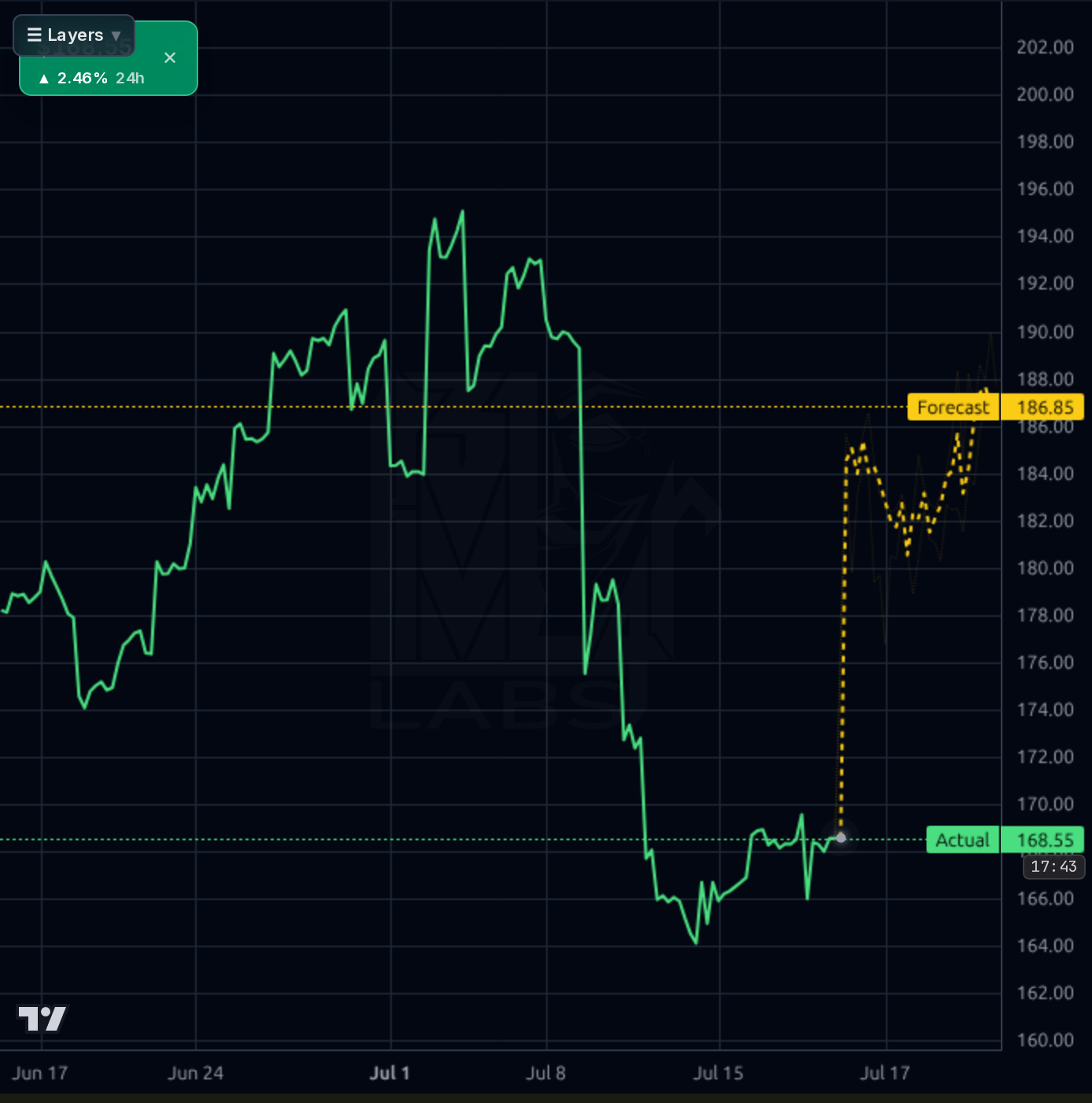 AZN 1h chart