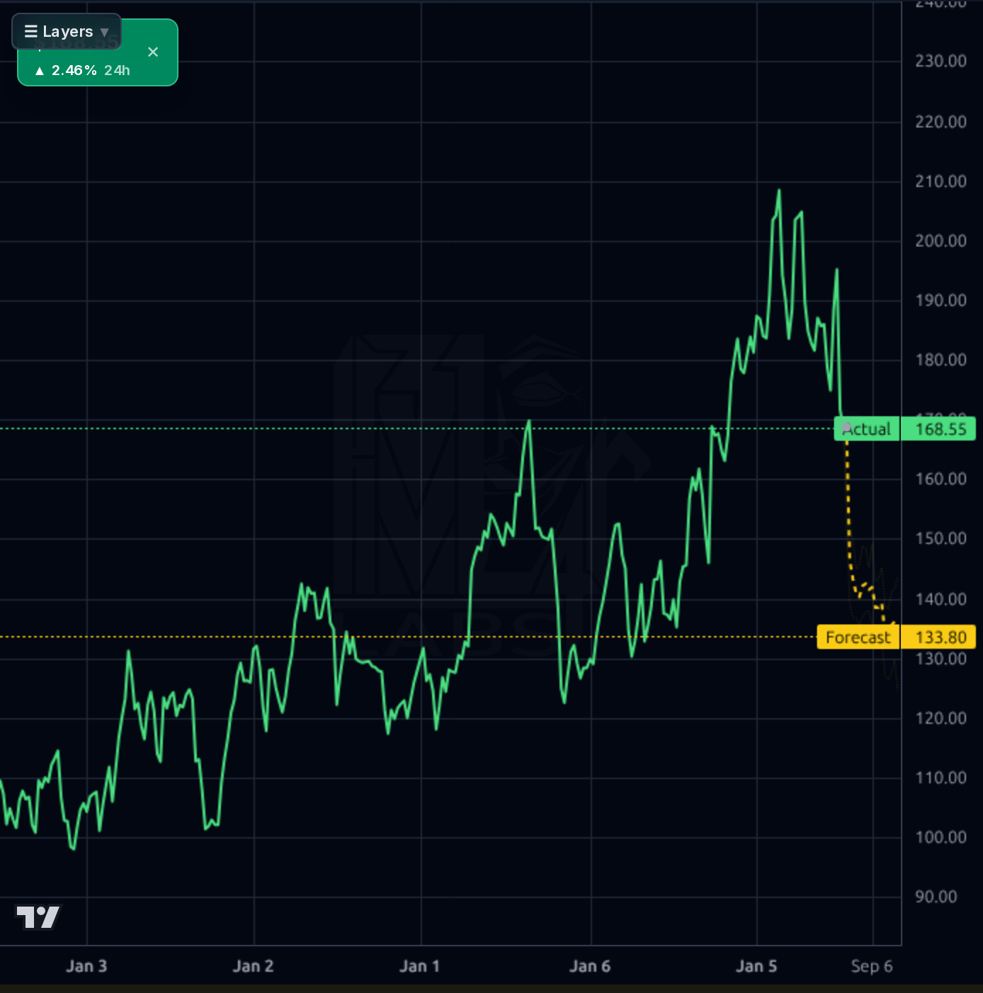 AZN 1wk chart