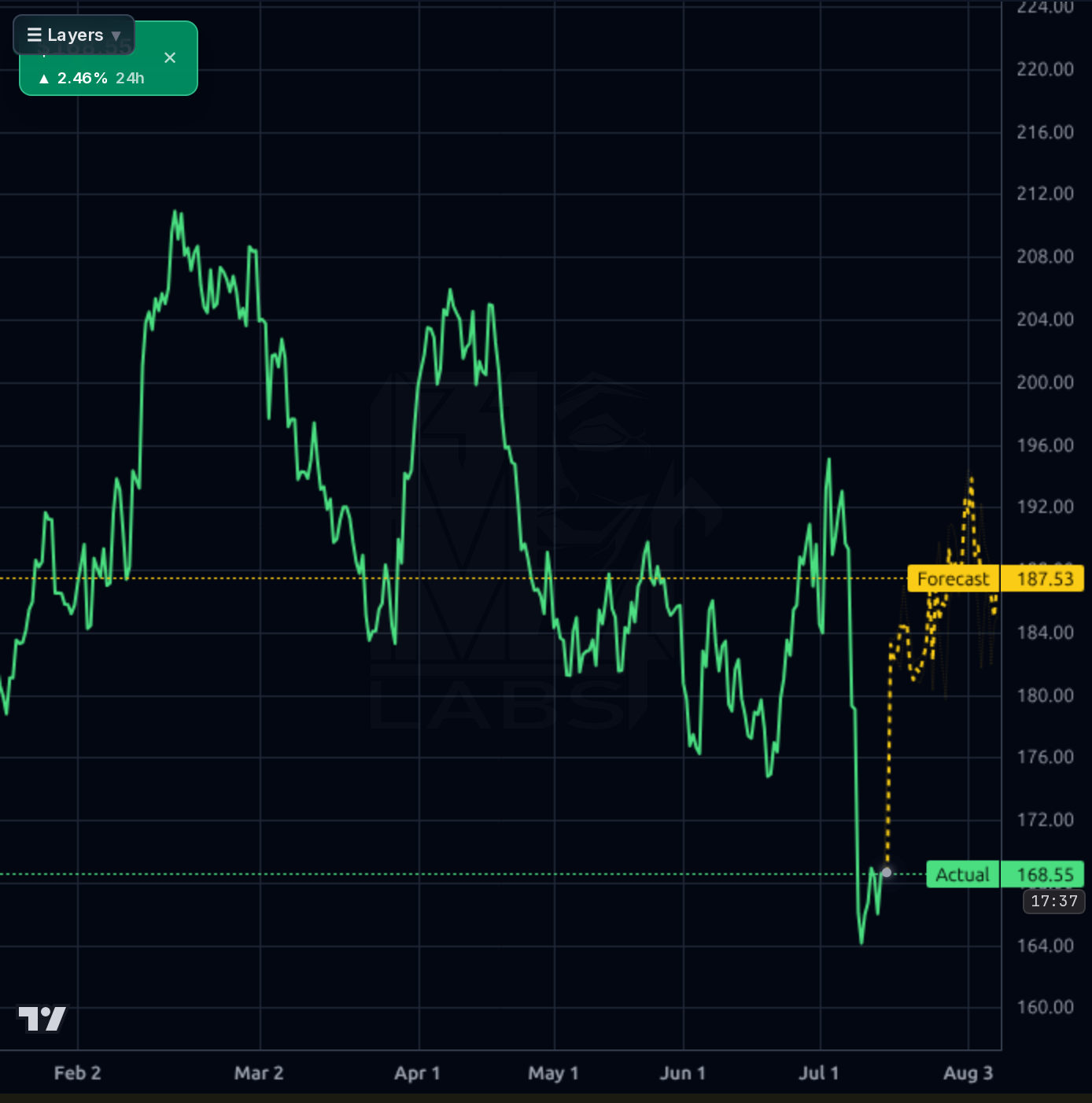 AZN 4h chart