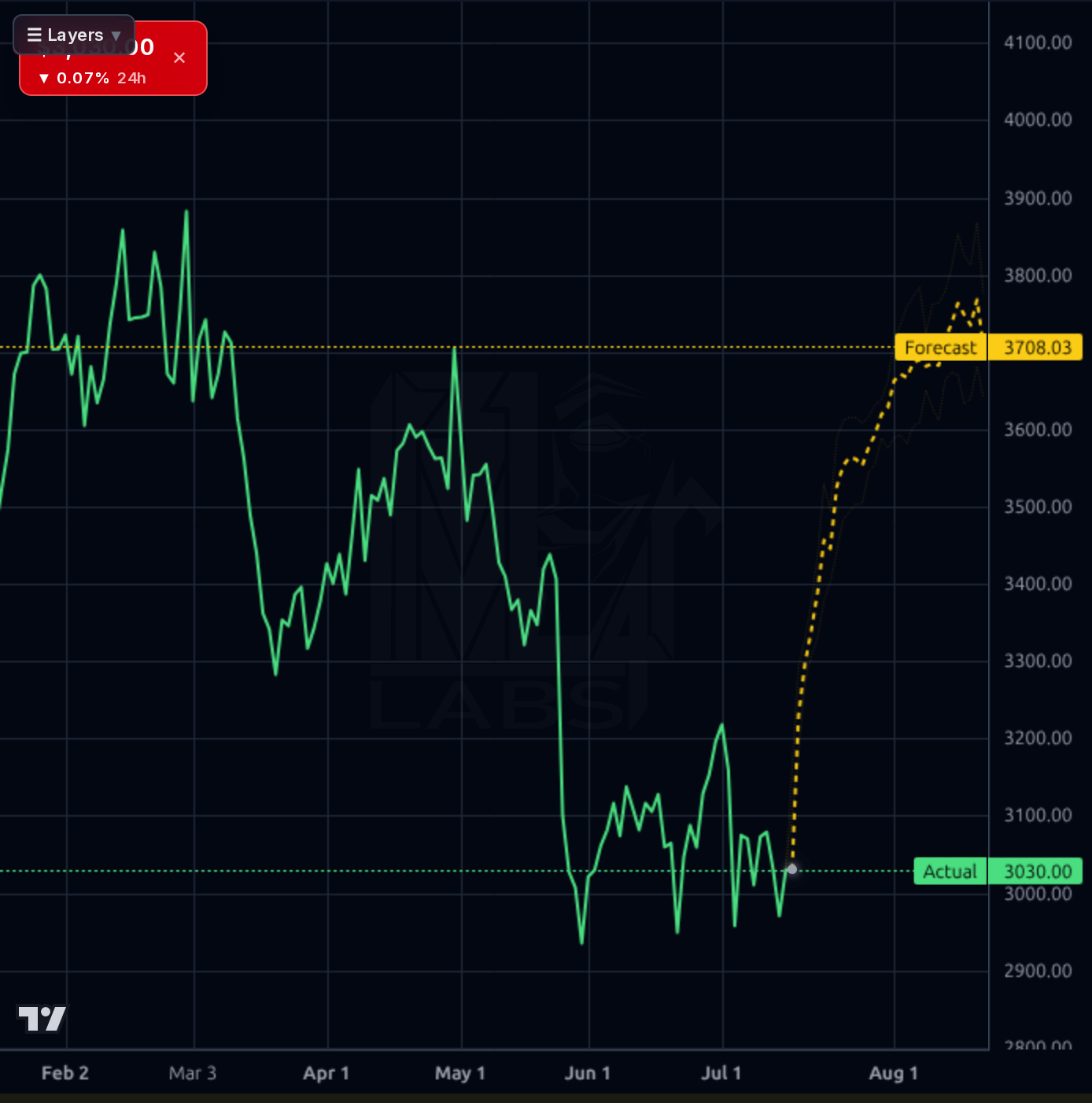 AZO forecast chart