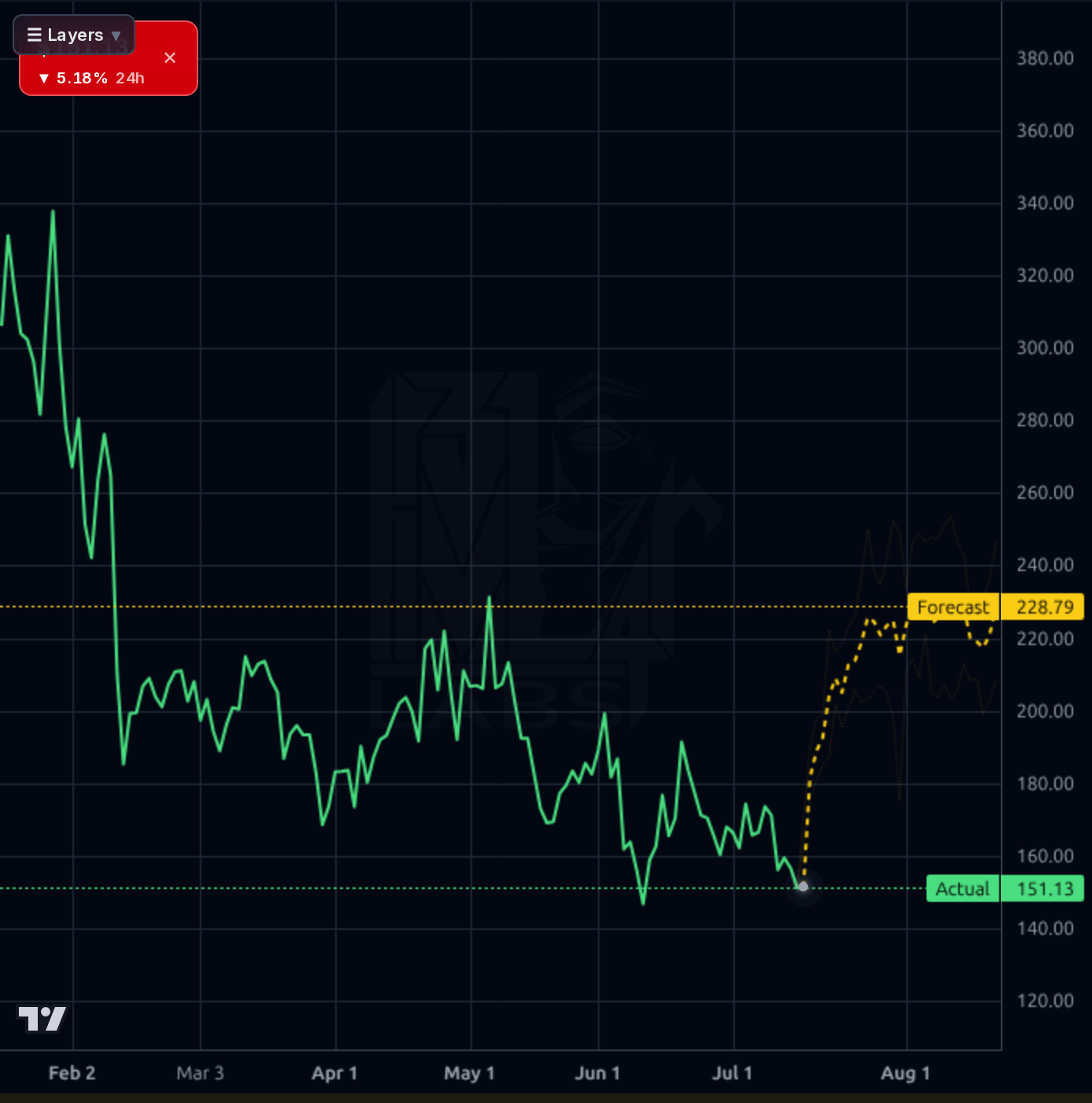 LEU forecast chart