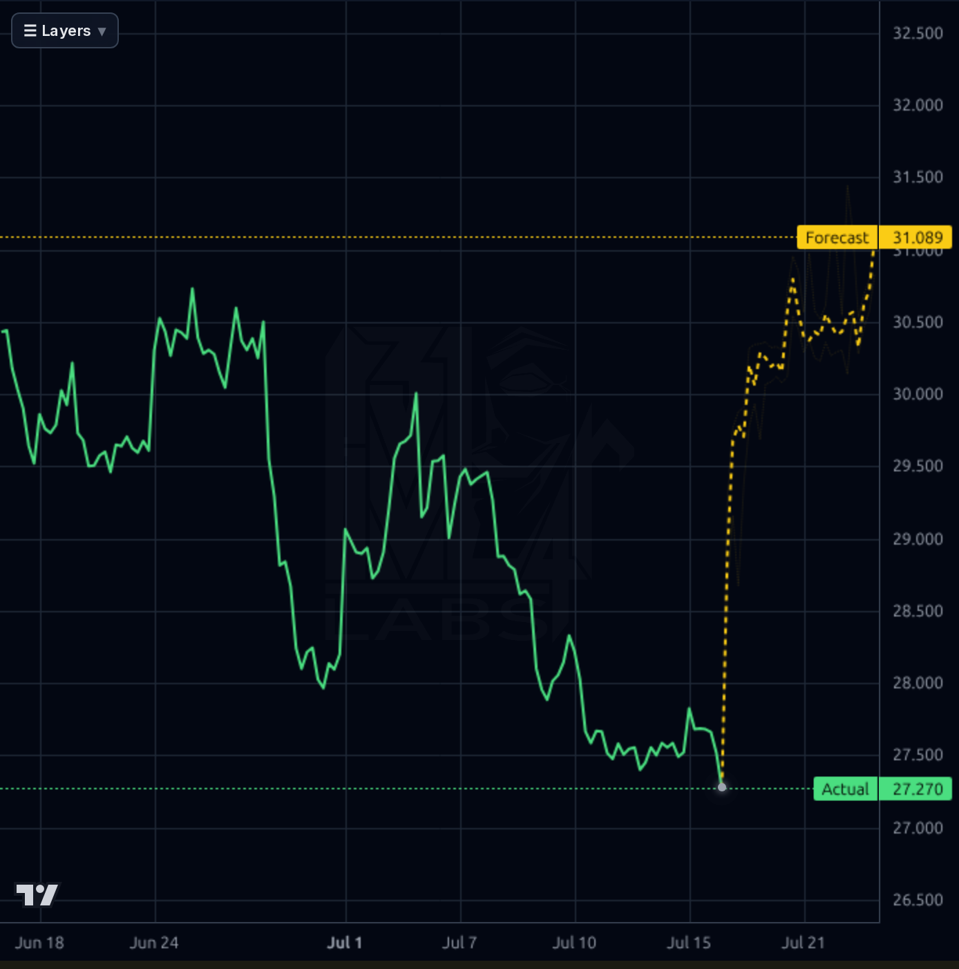 CPRT 1h chart