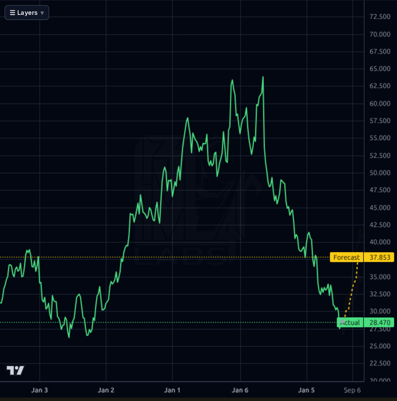 CPRT 1wk chart