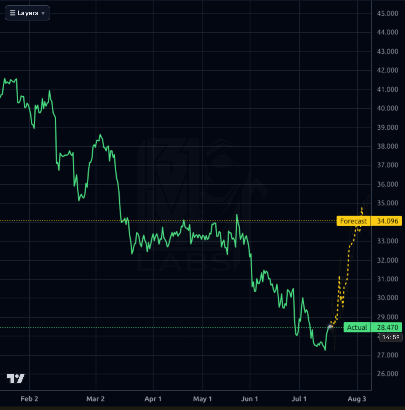 CPRT 4h chart