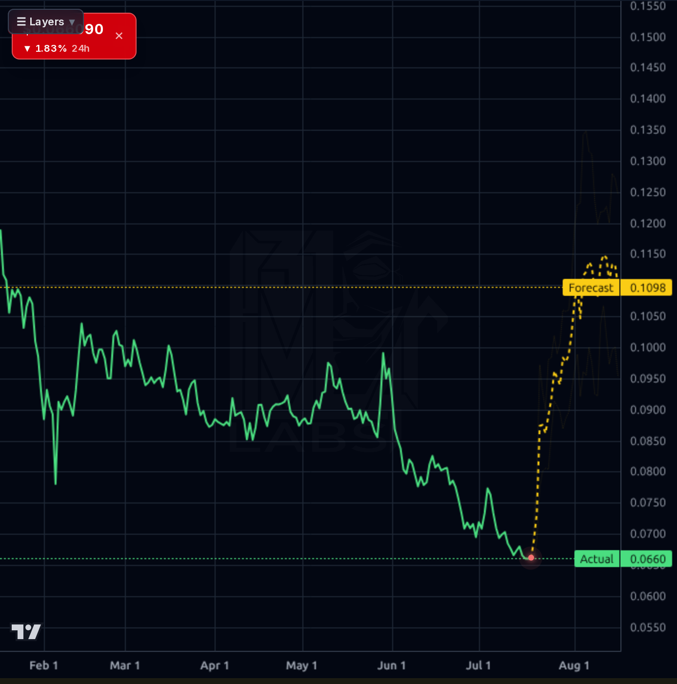 HBAR-USD 1d chart