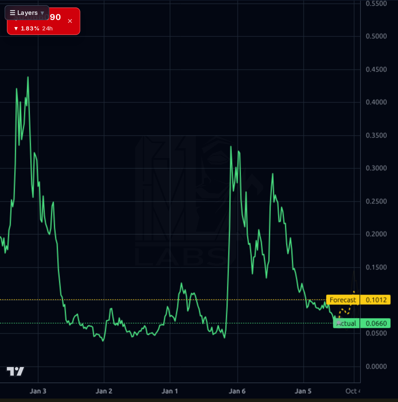 HBAR-USD 1wk chart