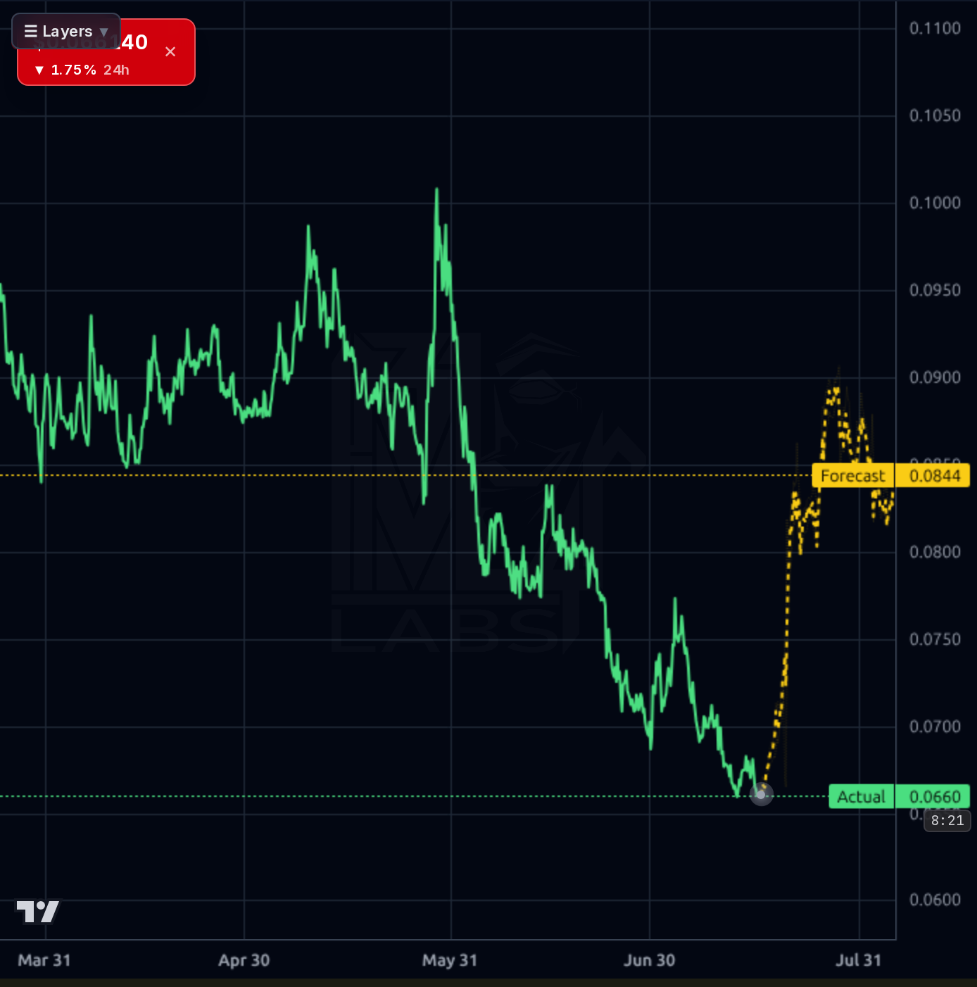 HBAR-USD 4h chart