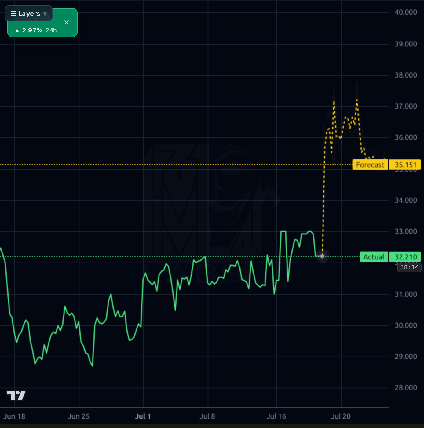 PEGA 1h chart