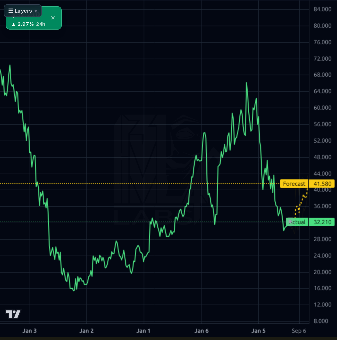 PEGA 1wk chart