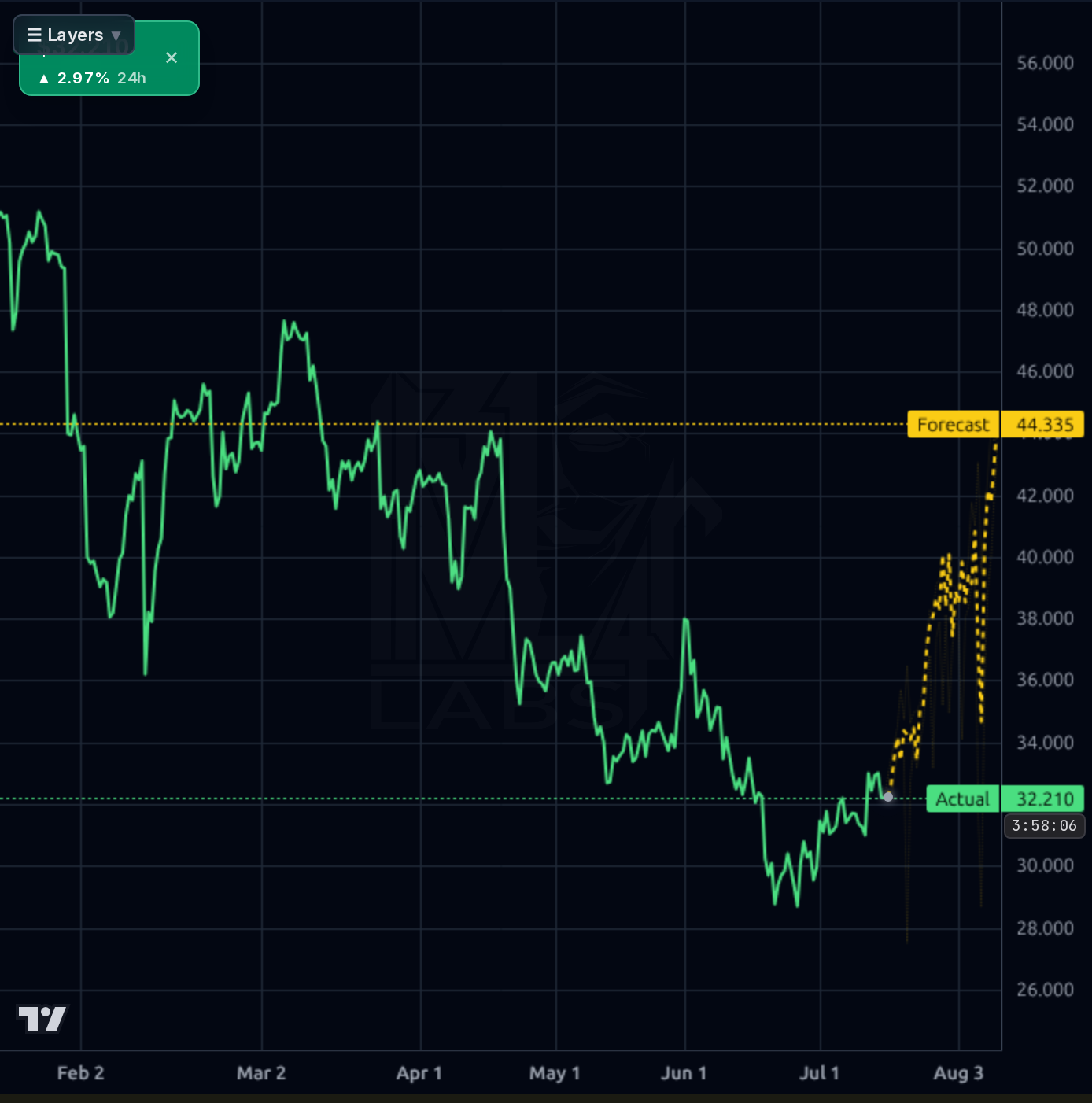 PEGA 4h chart
