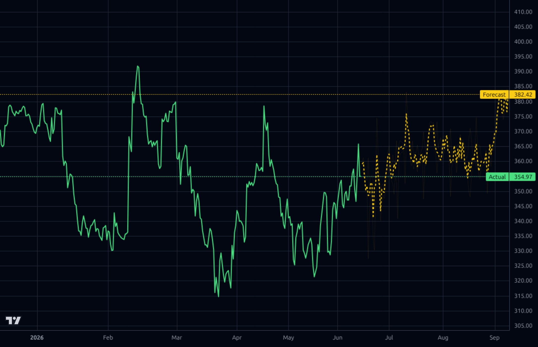 RACE 4h chart