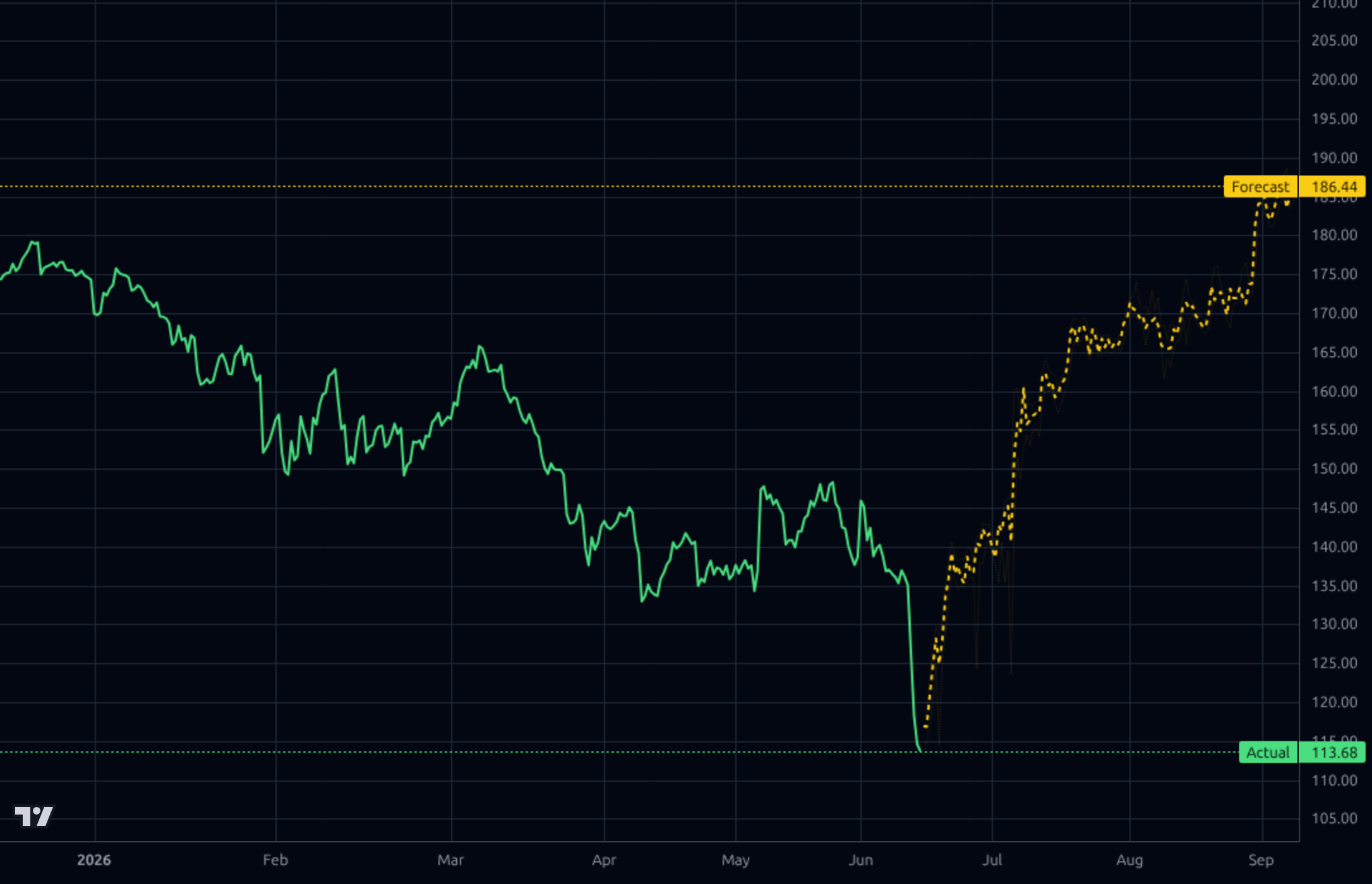 PTC 4h chart