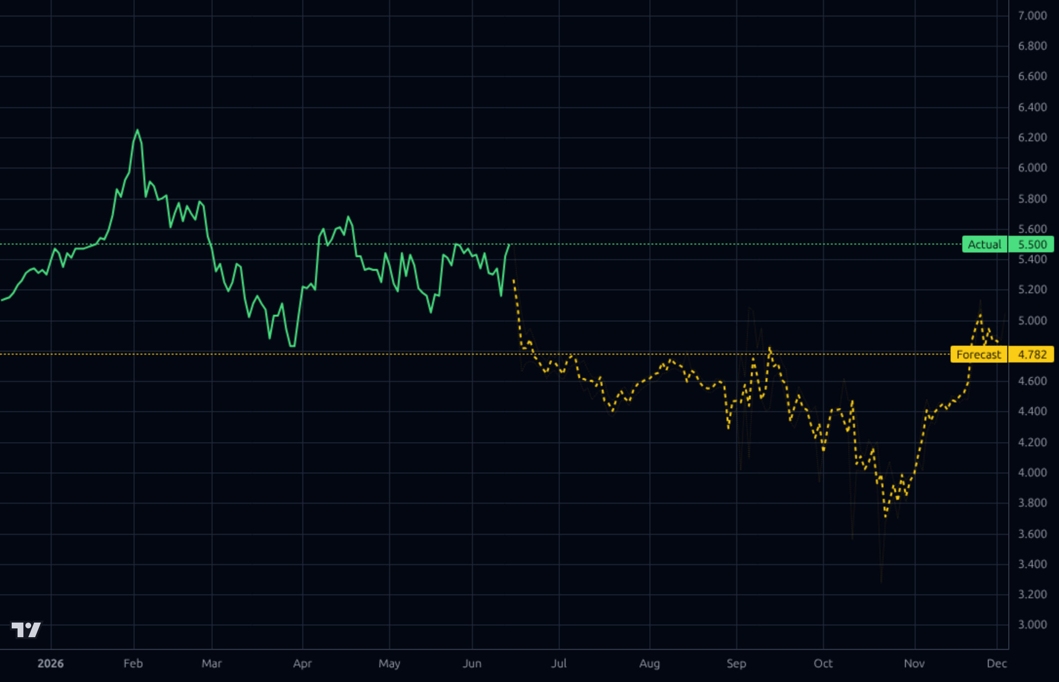 LYG 1d chart