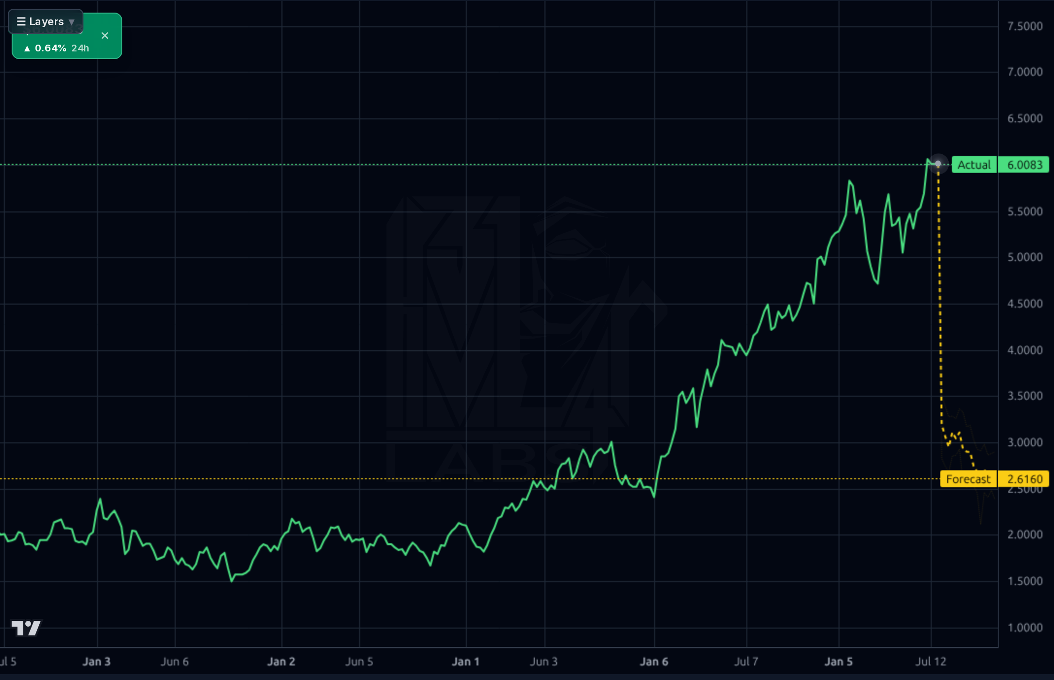 LYG 1wk chart