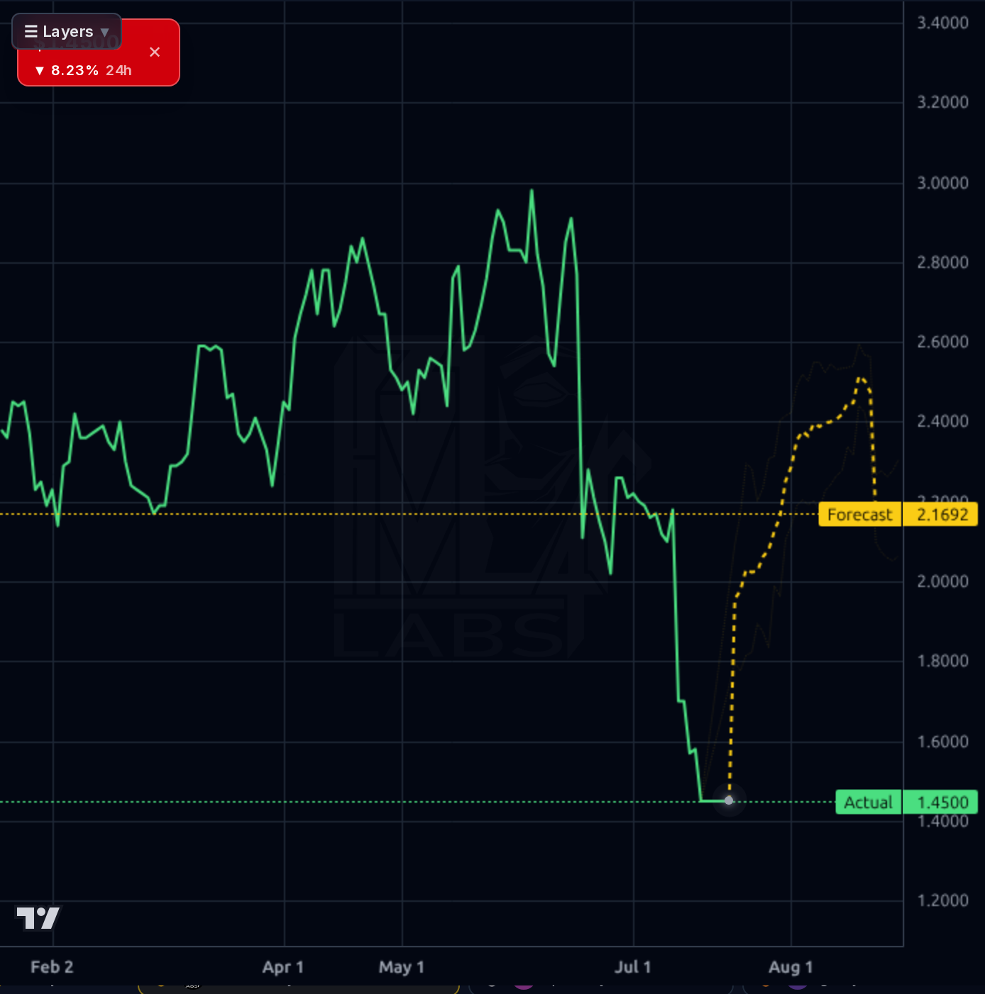 SPRO 1d chart