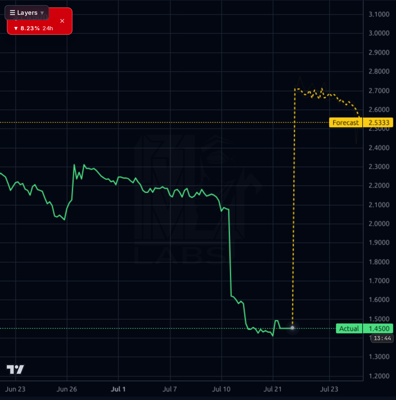 SPRO 1h chart