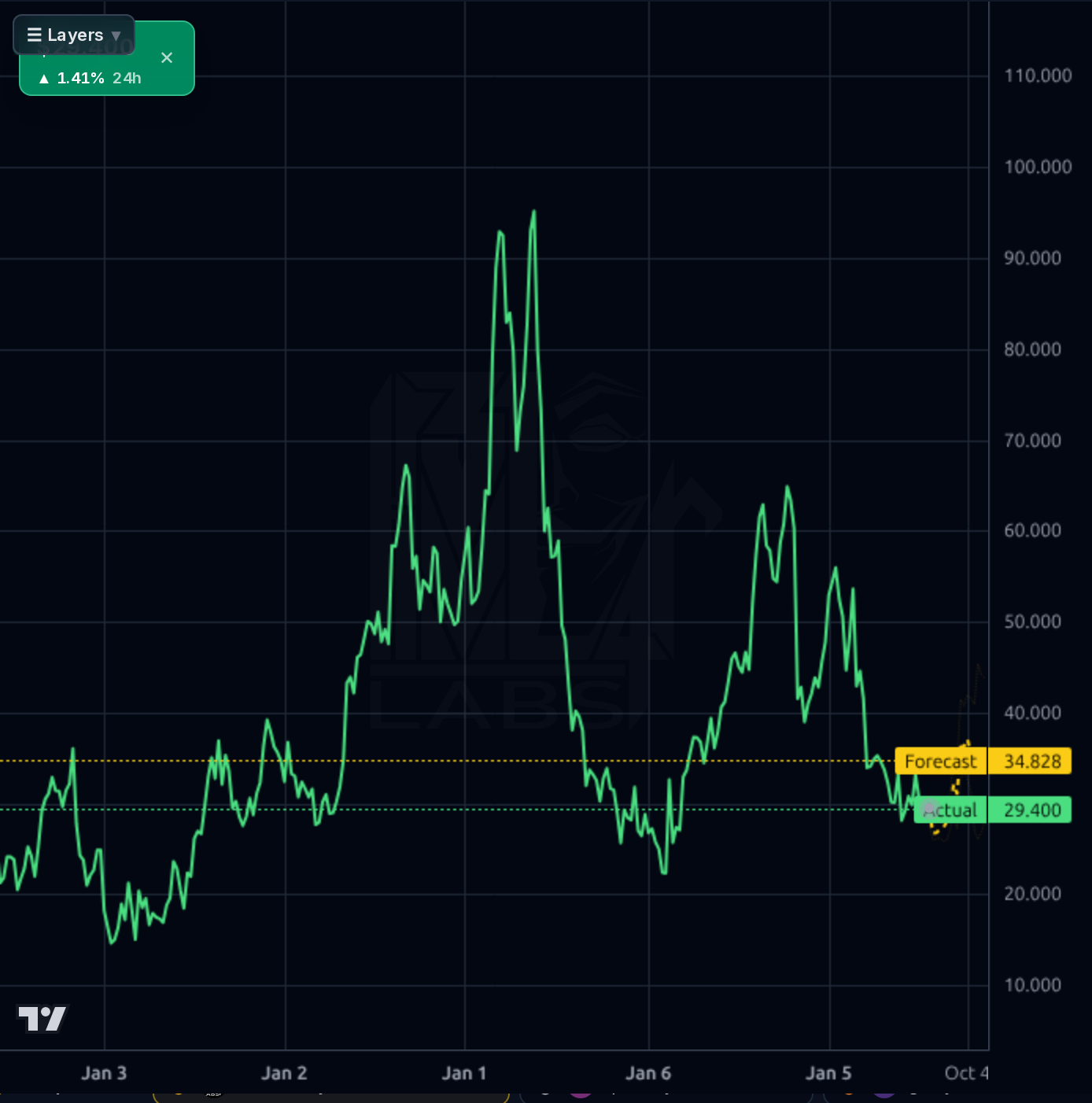 CELH 1wk chart