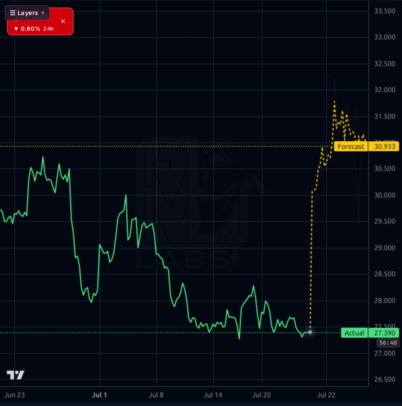 CPRT 1h chart