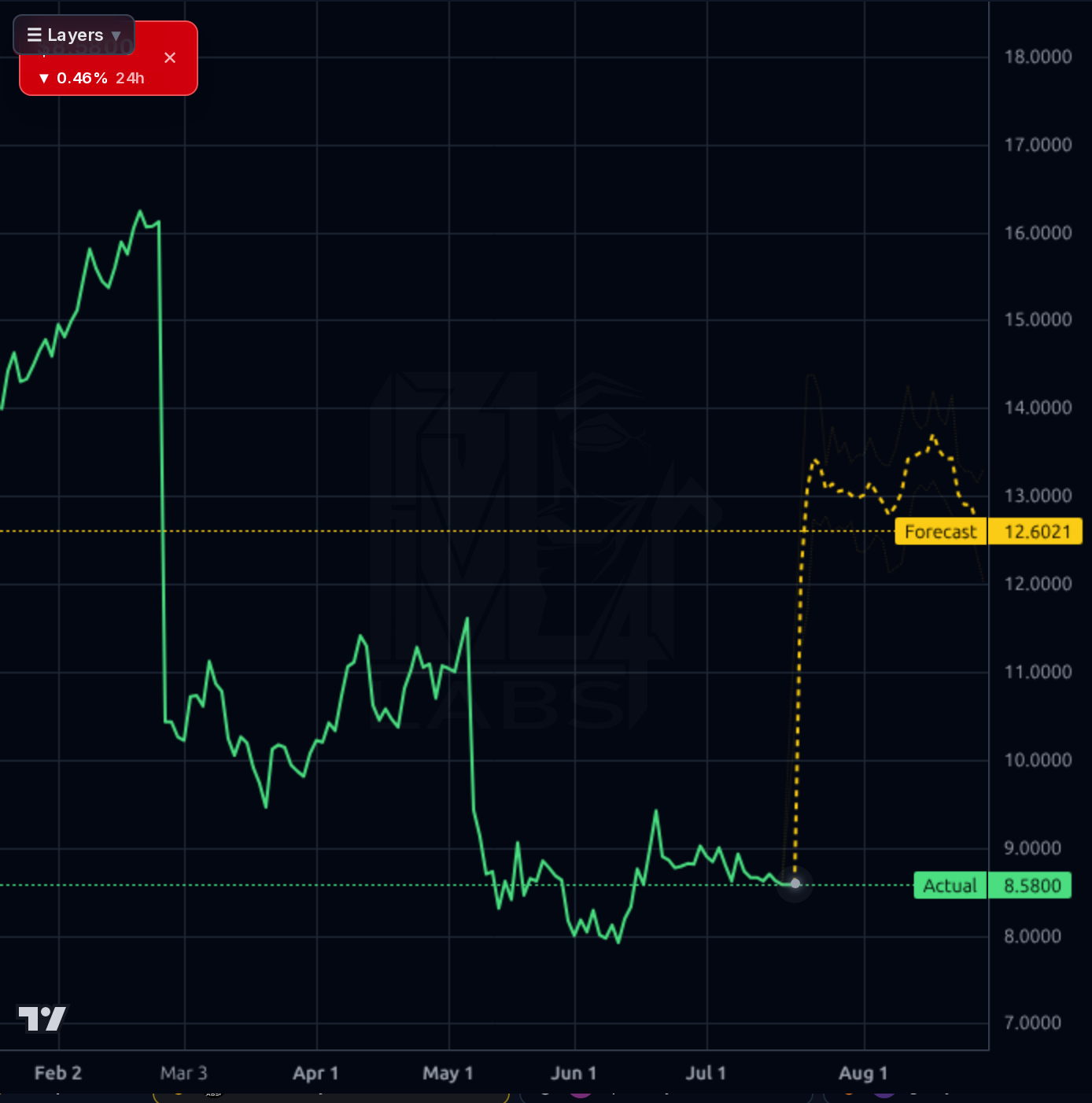 ERII forecast chart