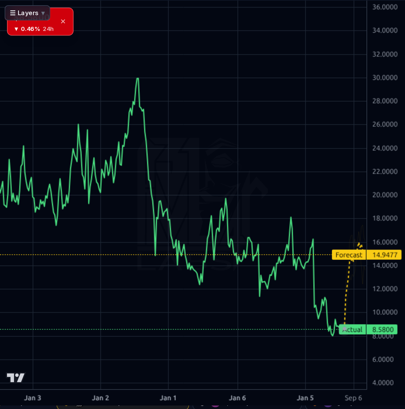 ERII 1wk chart