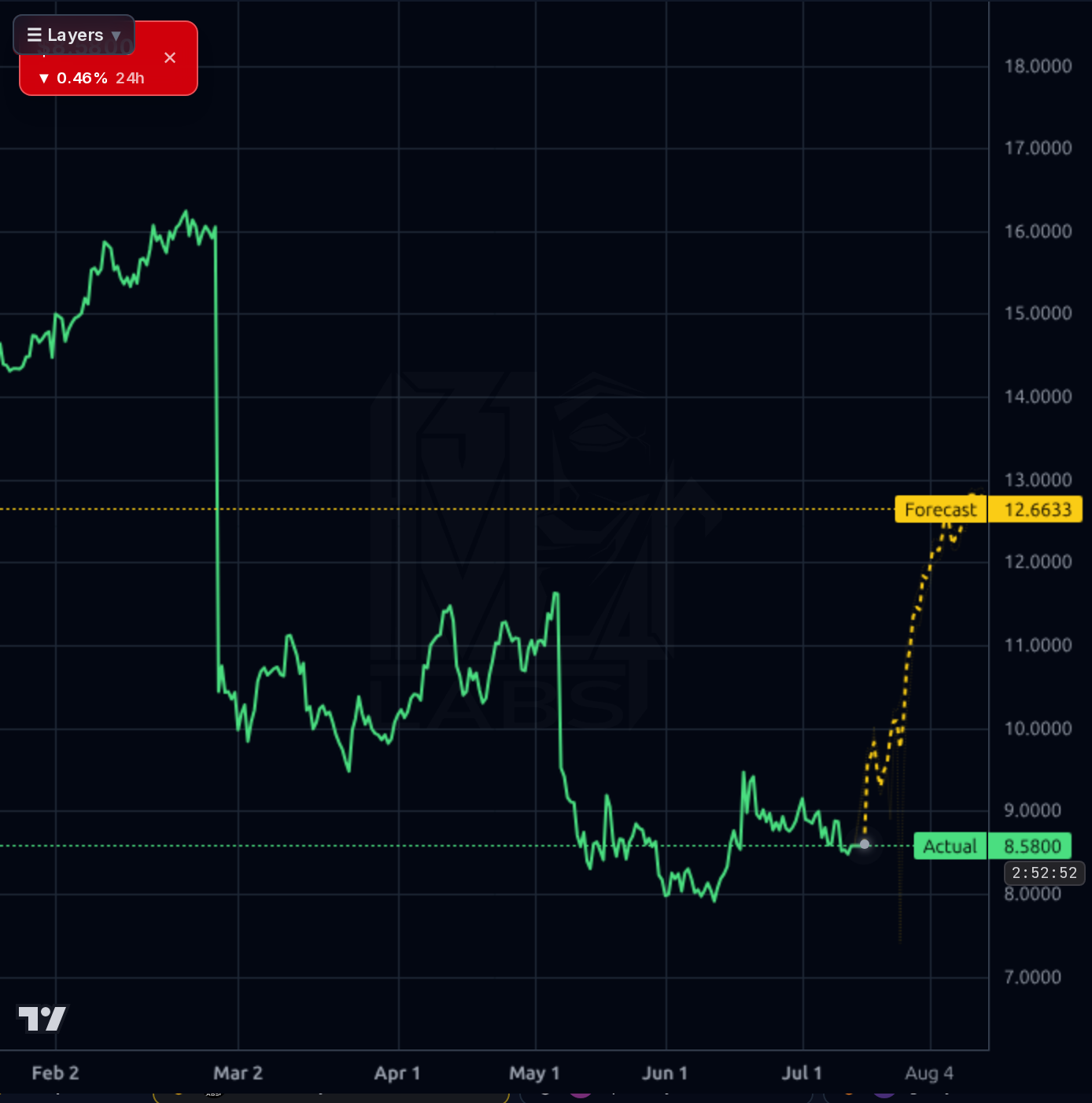 ERII 4h chart