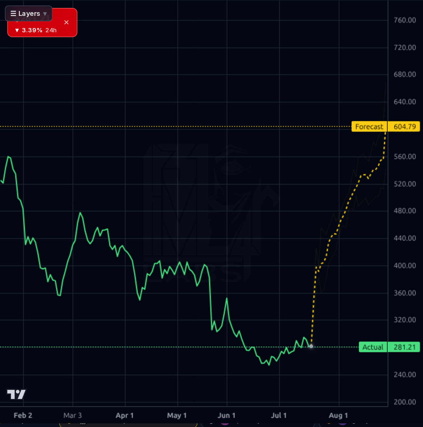 INTU forecast chart
