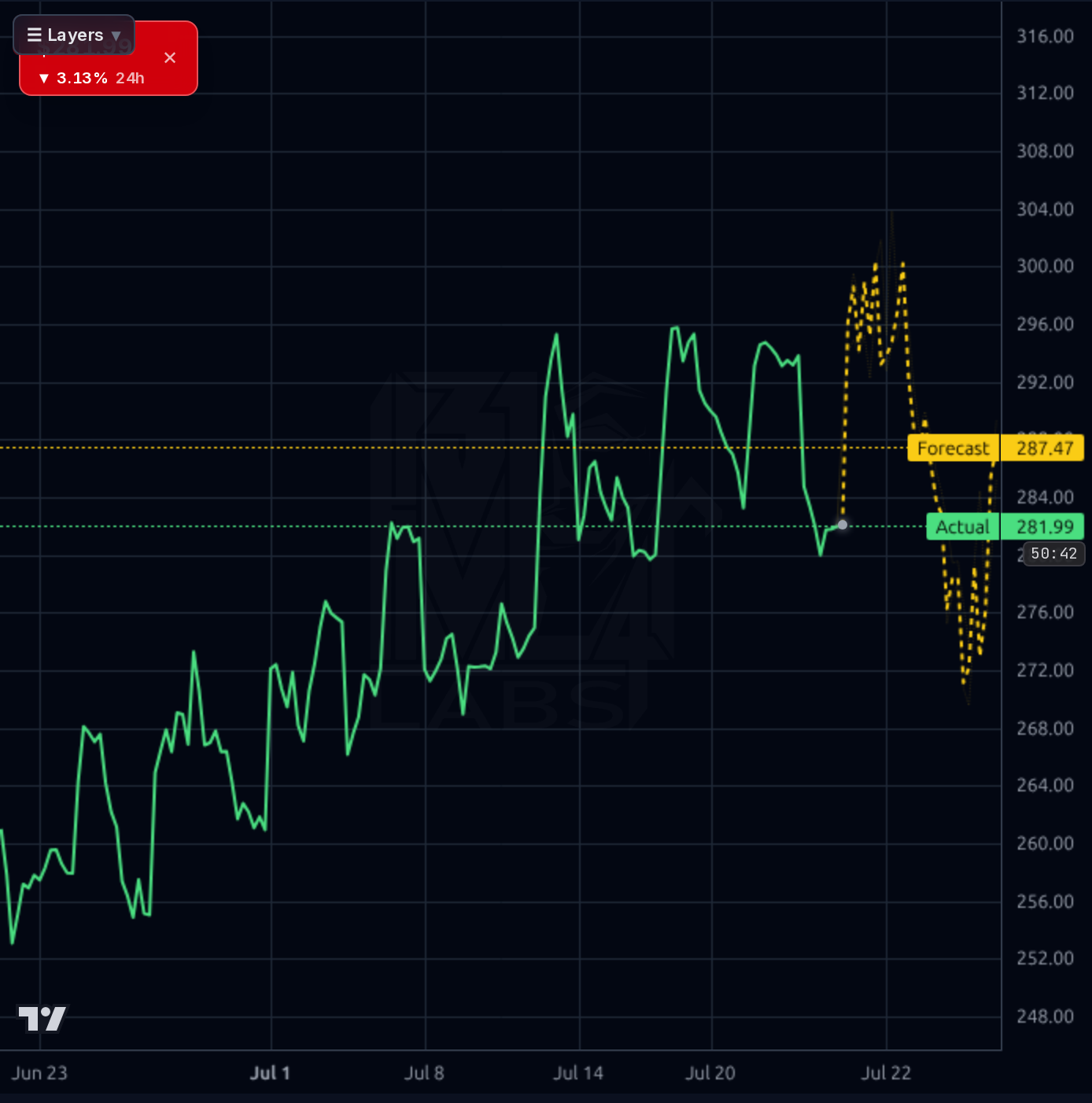 INTU 1h chart