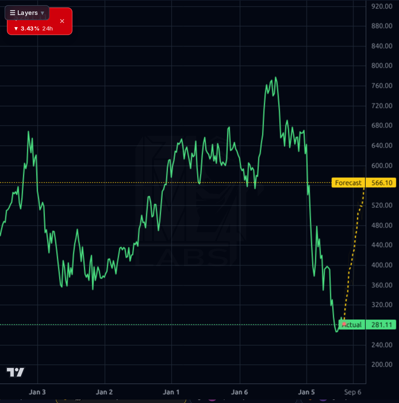 INTU 1wk chart