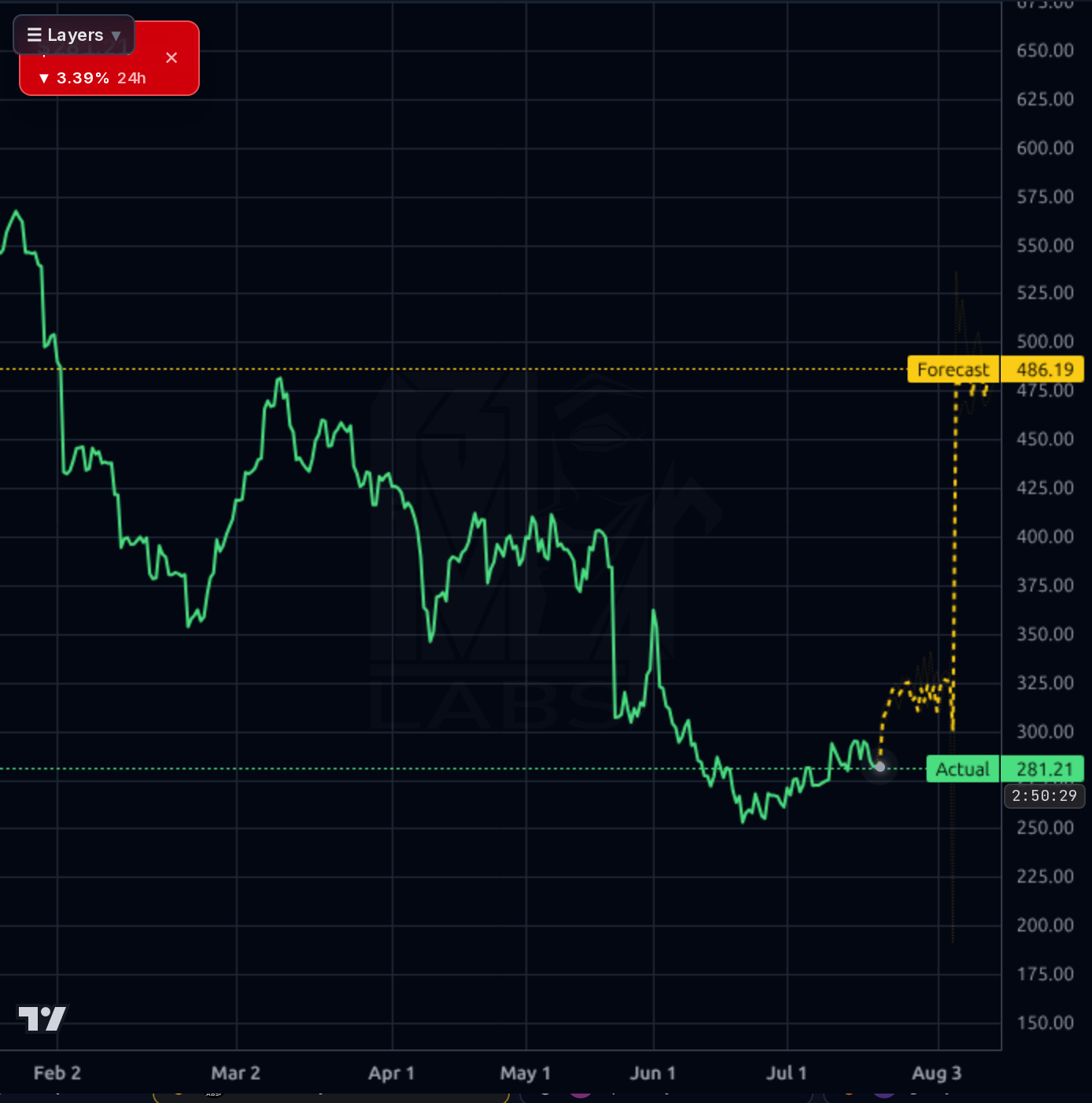 INTU 4h chart