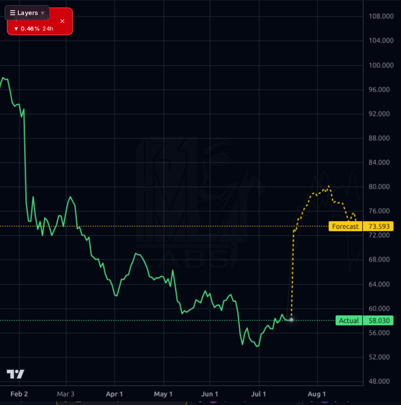 MMS forecast chart