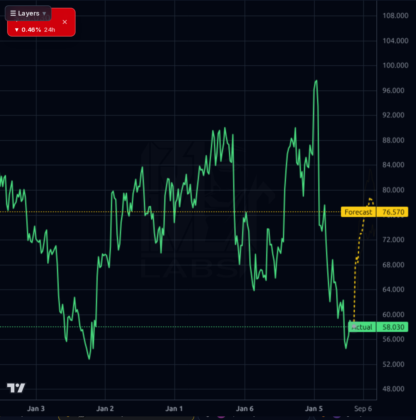 MMS 1wk chart