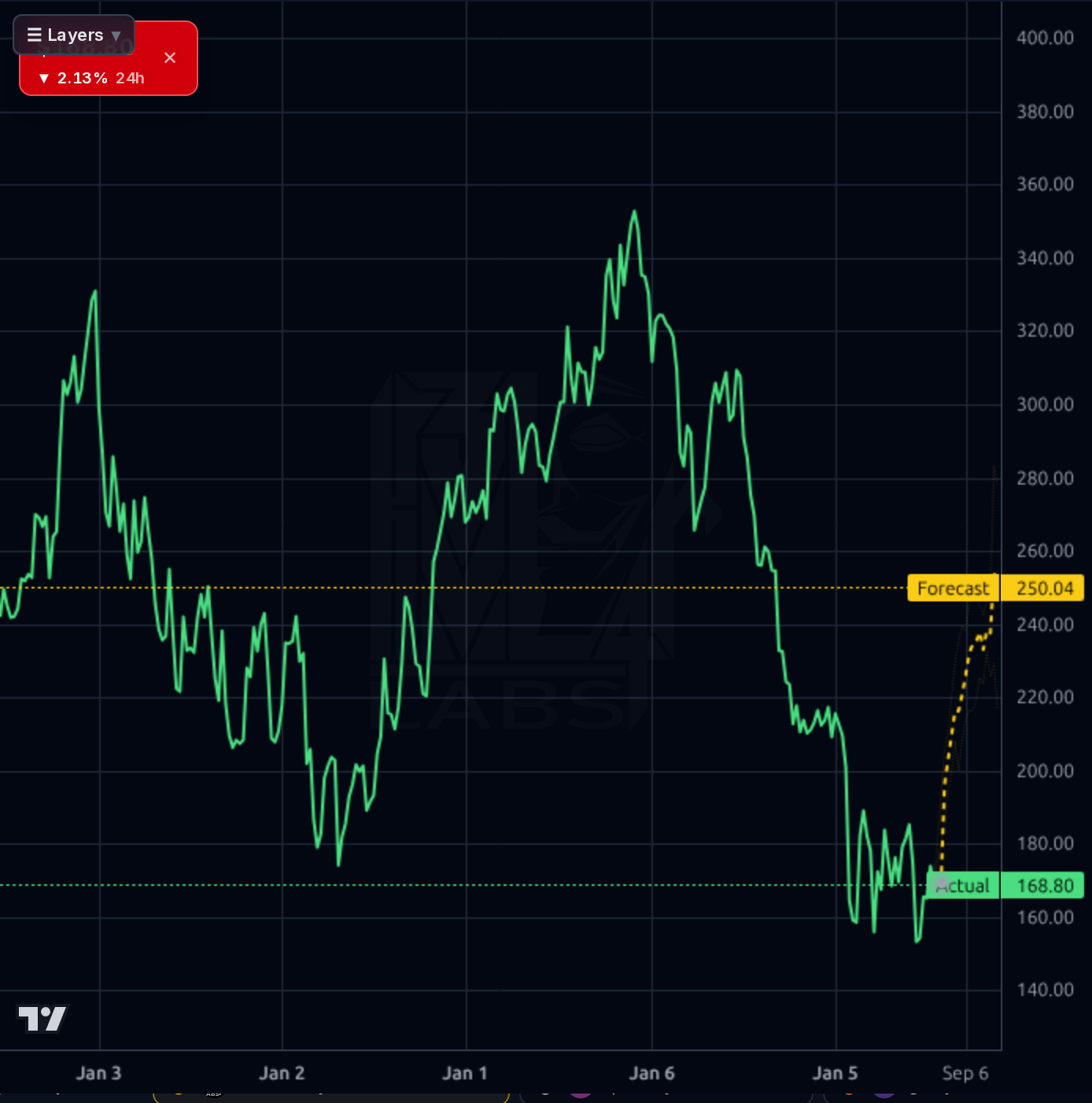 MORN 1wk chart