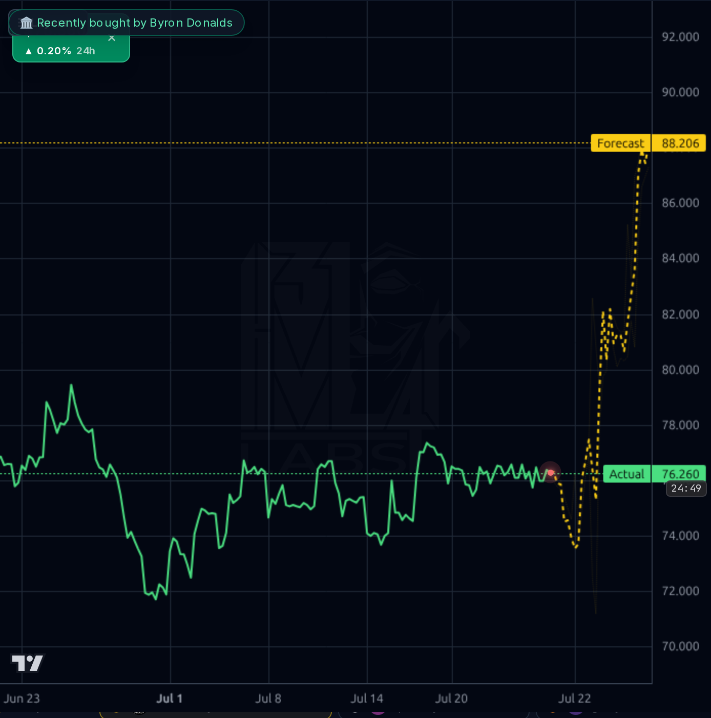 ZTS 1h chart