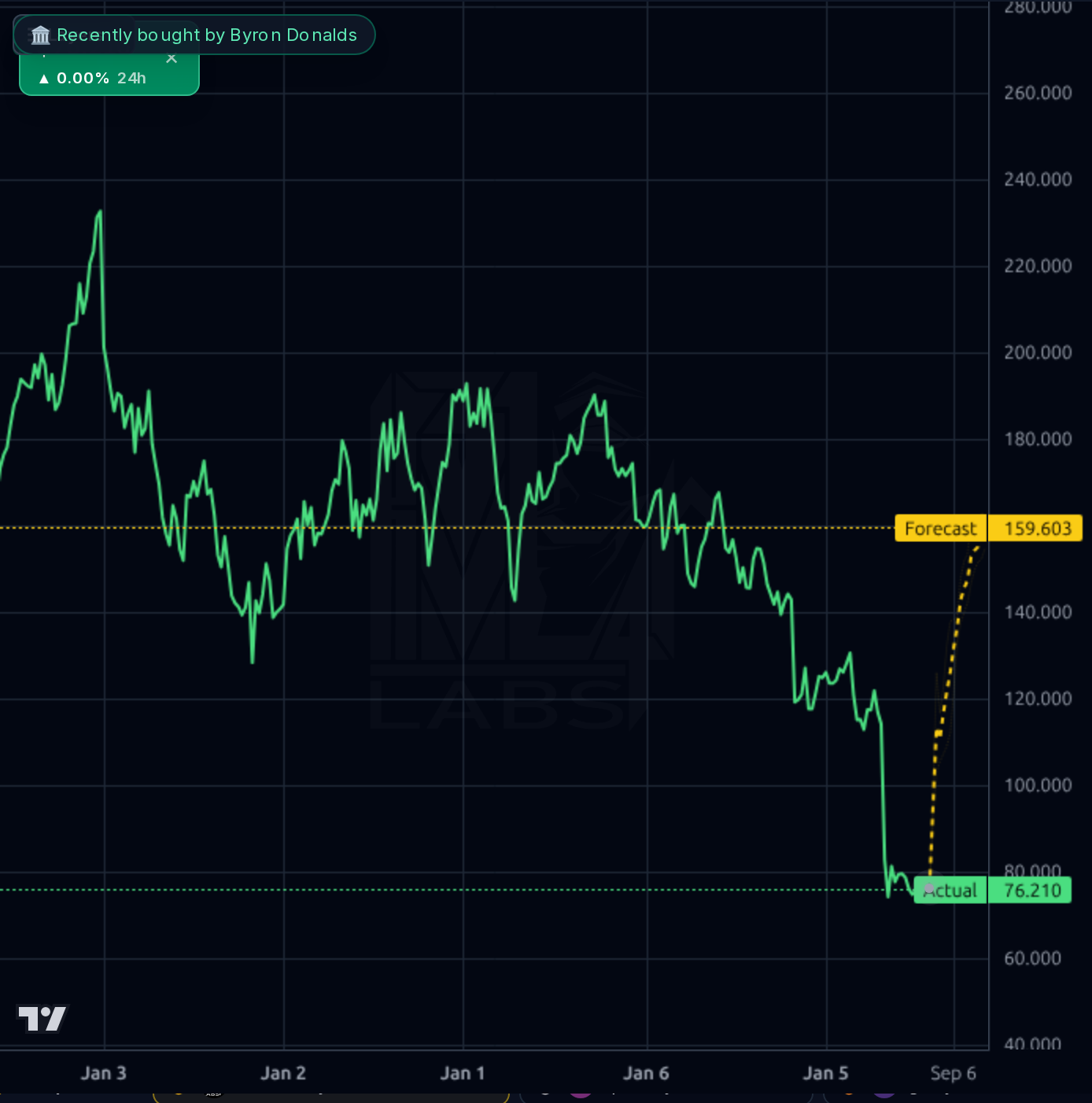 ZTS 1wk chart