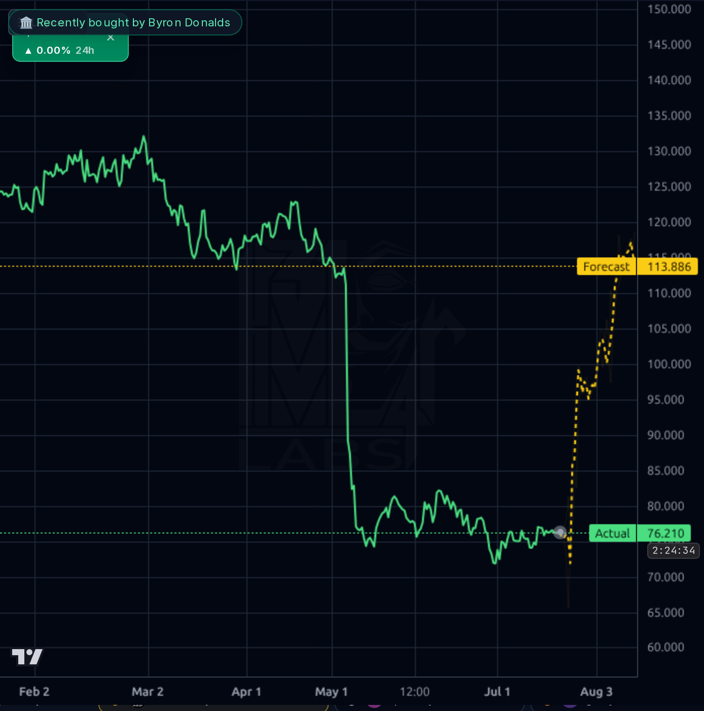 ZTS 4h chart