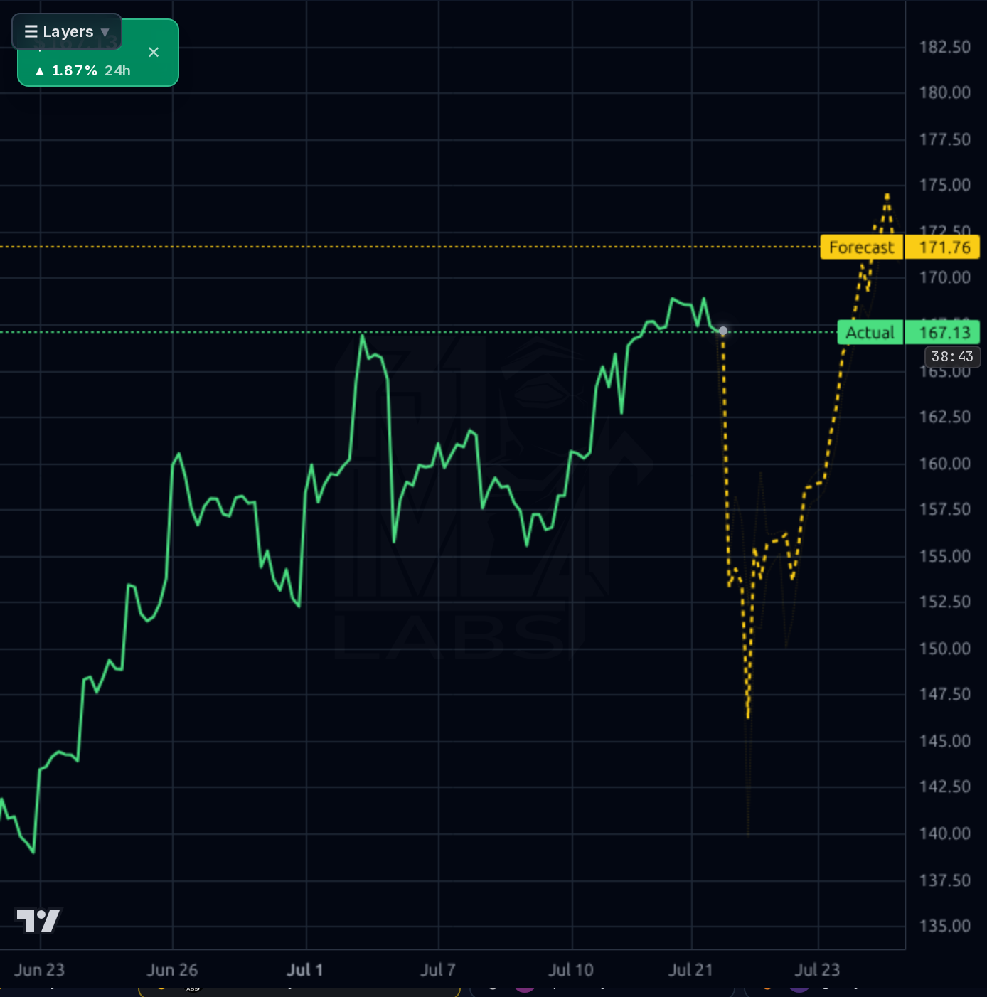 PODD 1h chart