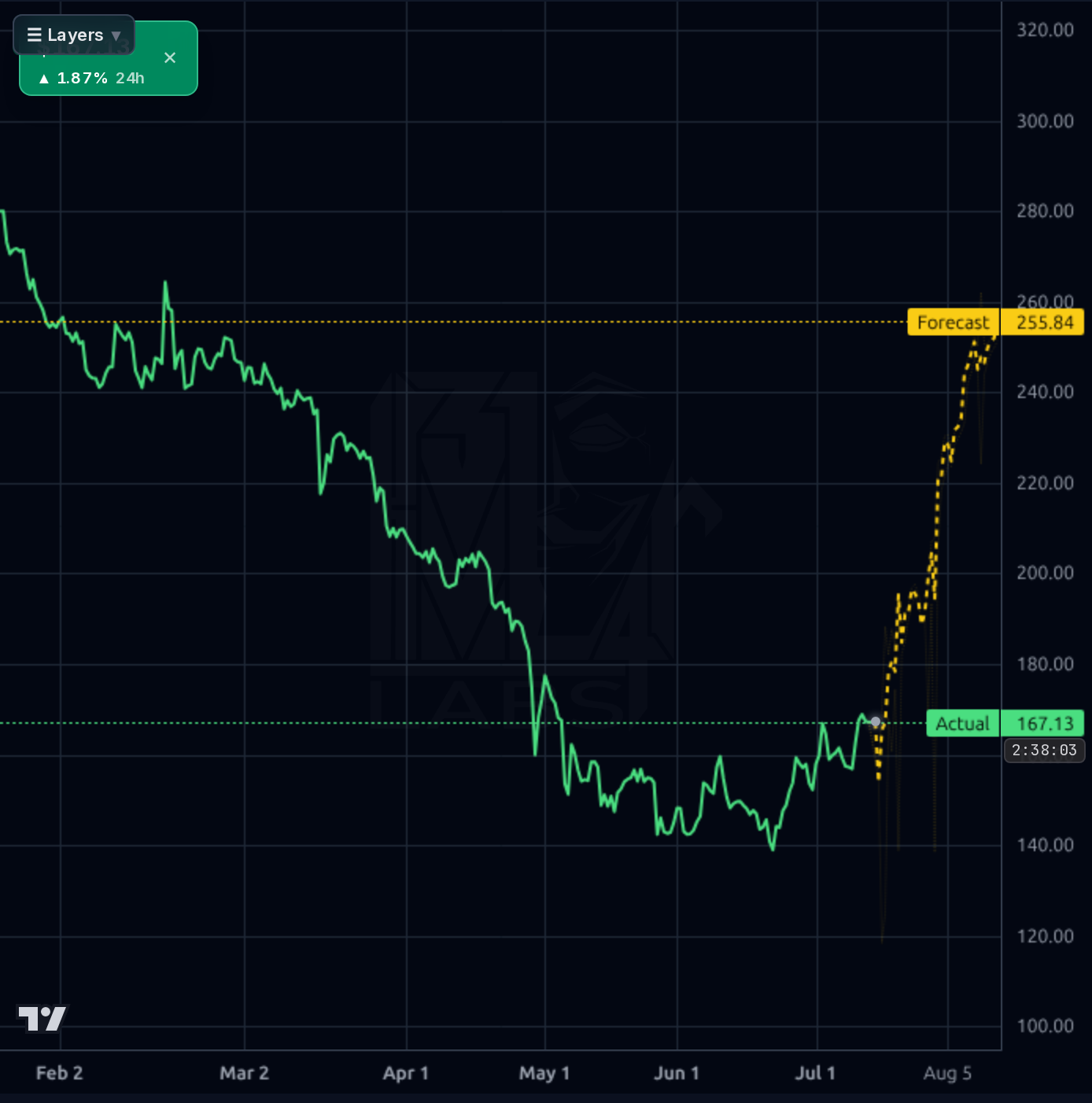 PODD 4h chart