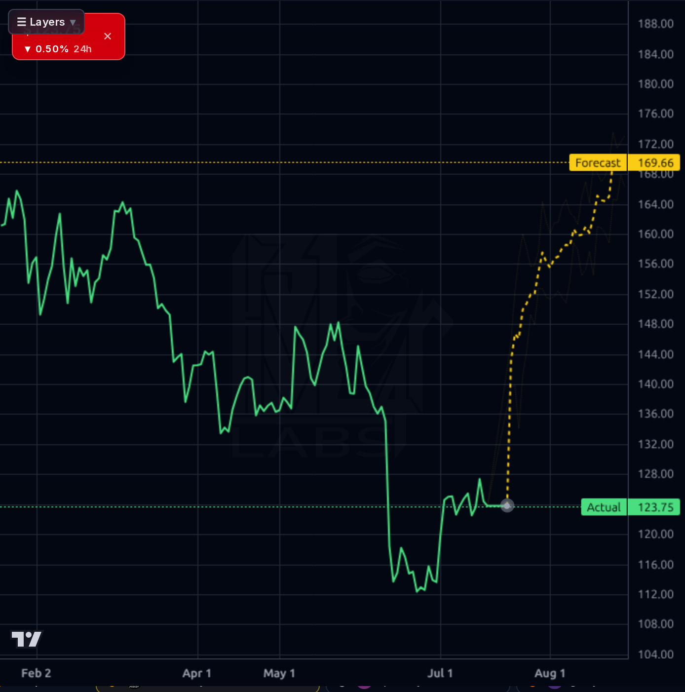 PTC forecast chart