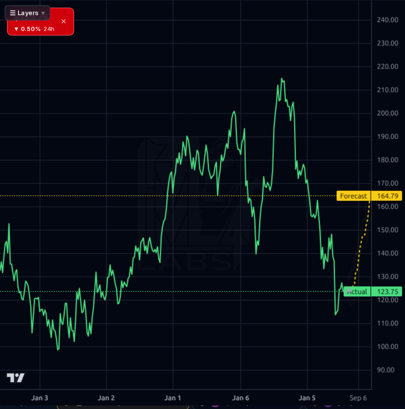 PTC 1wk chart