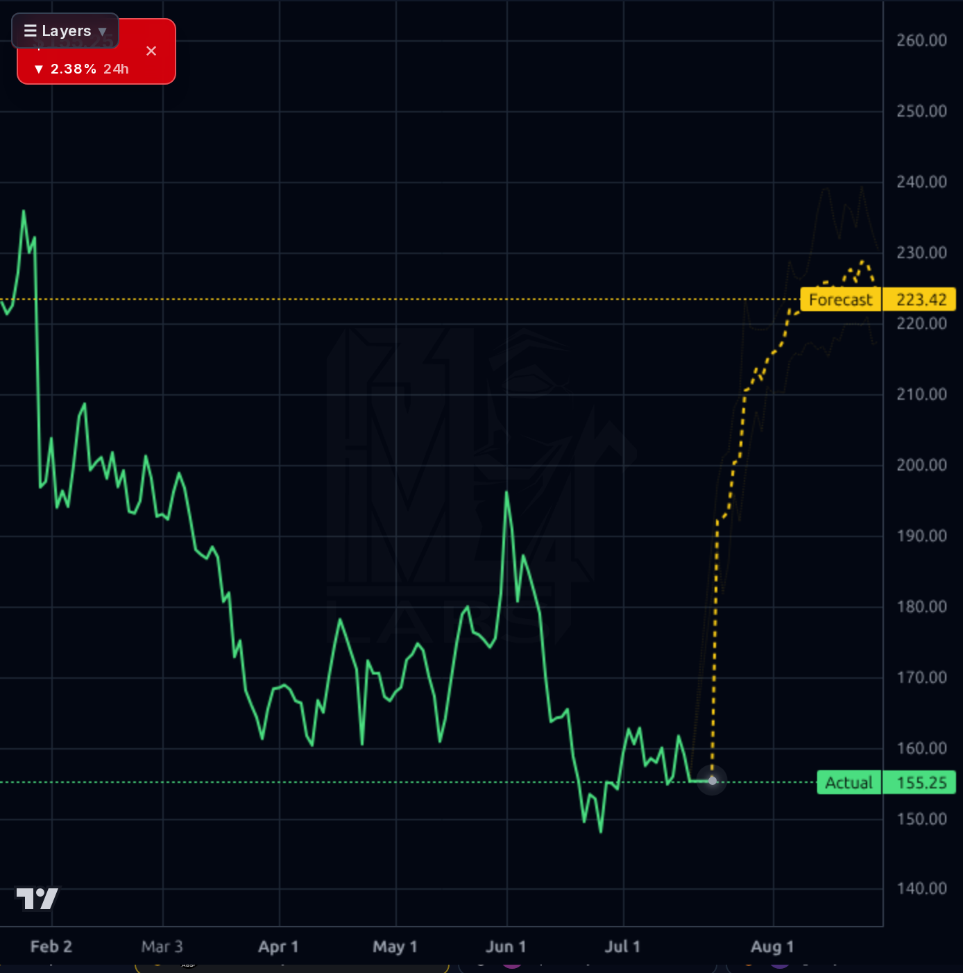 SAP 1d chart