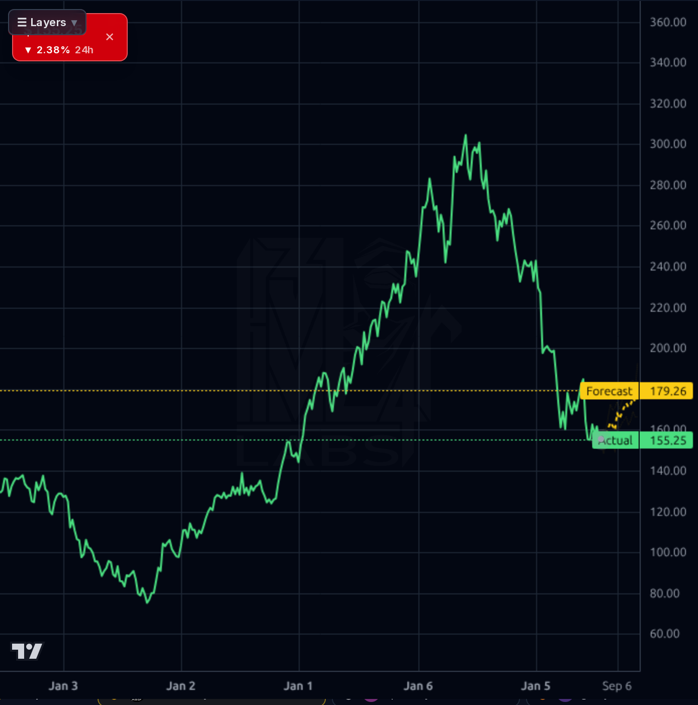 SAP 1wk chart