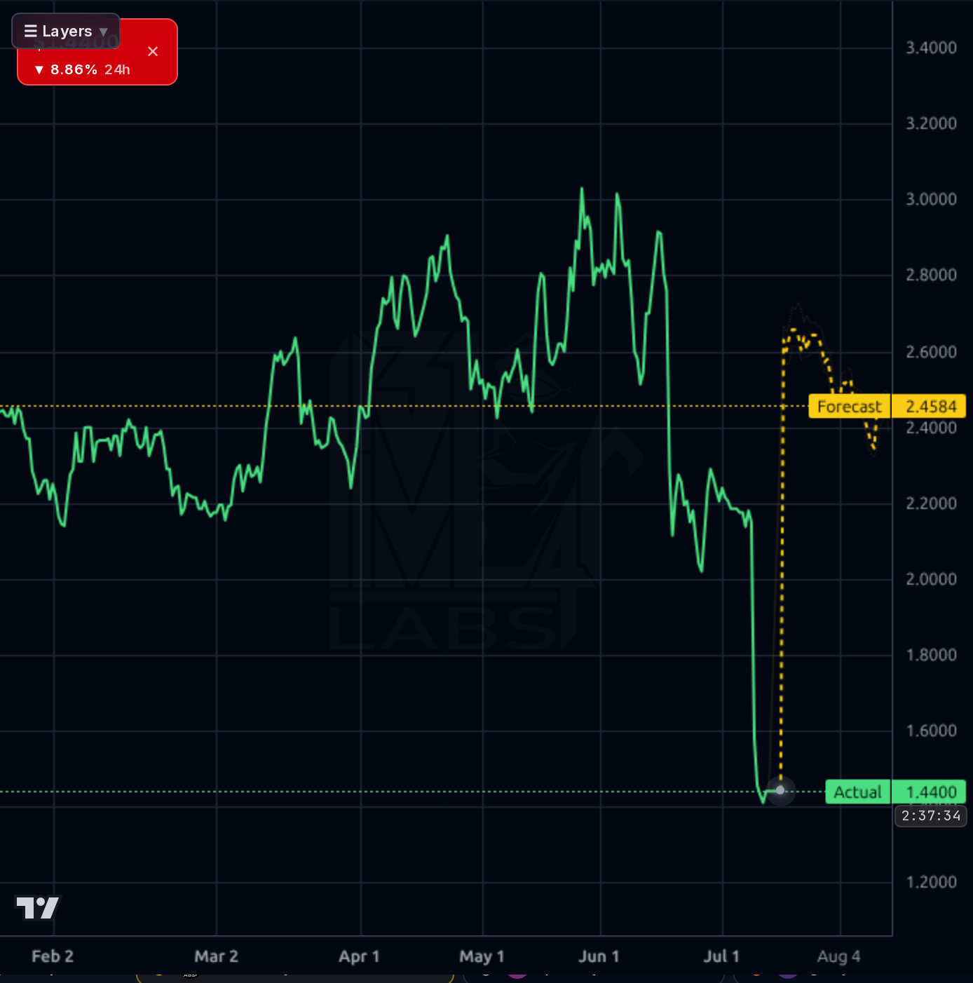 SPRO 4h chart
