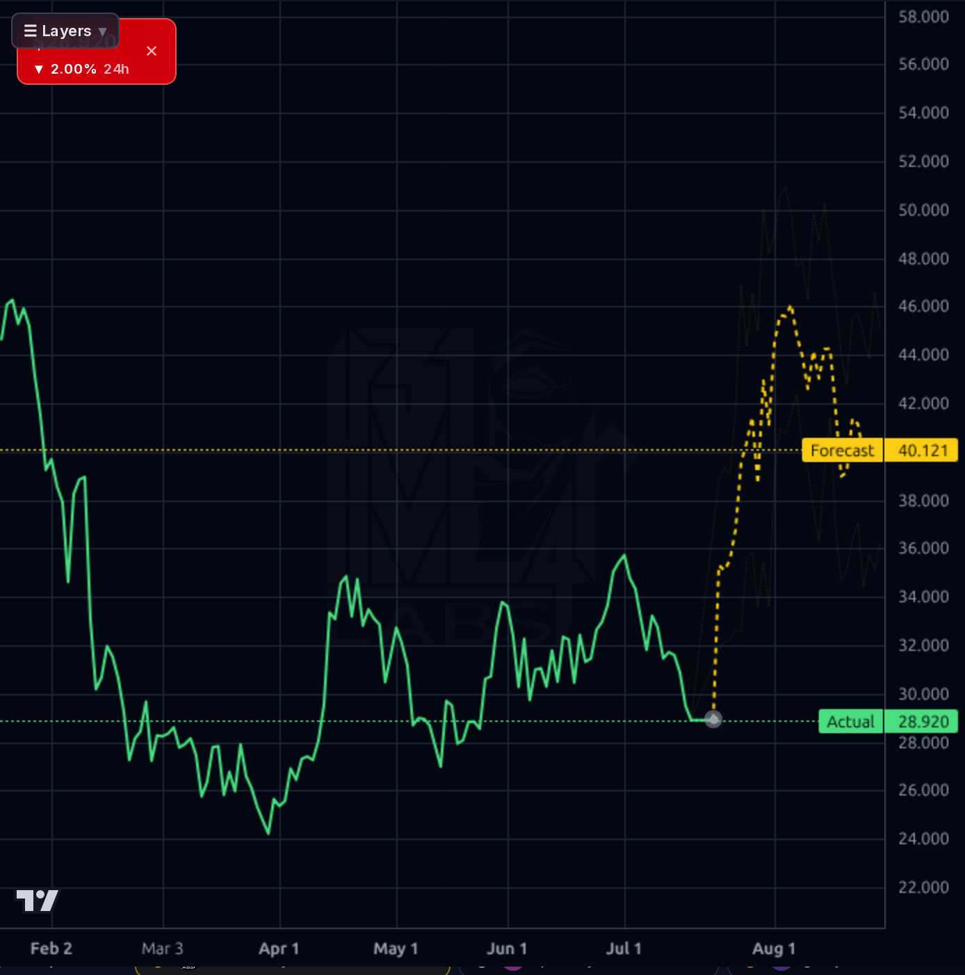 UPST forecast chart