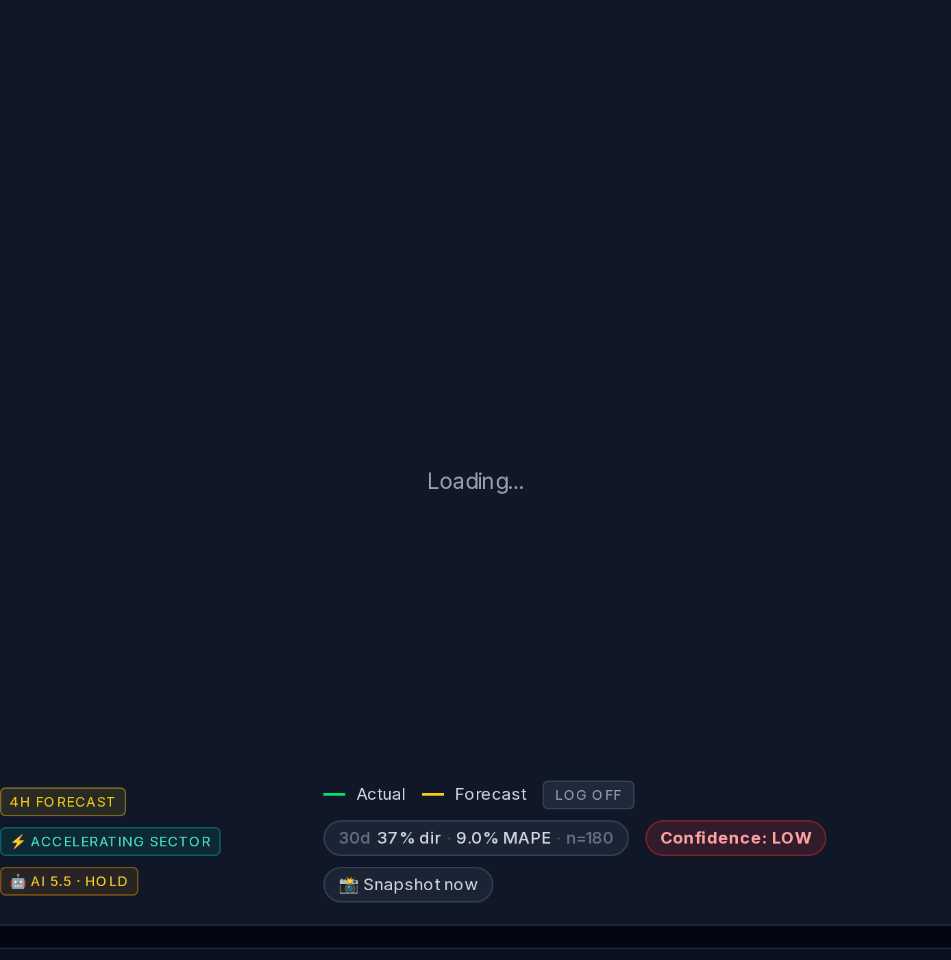 UPST 4h chart
