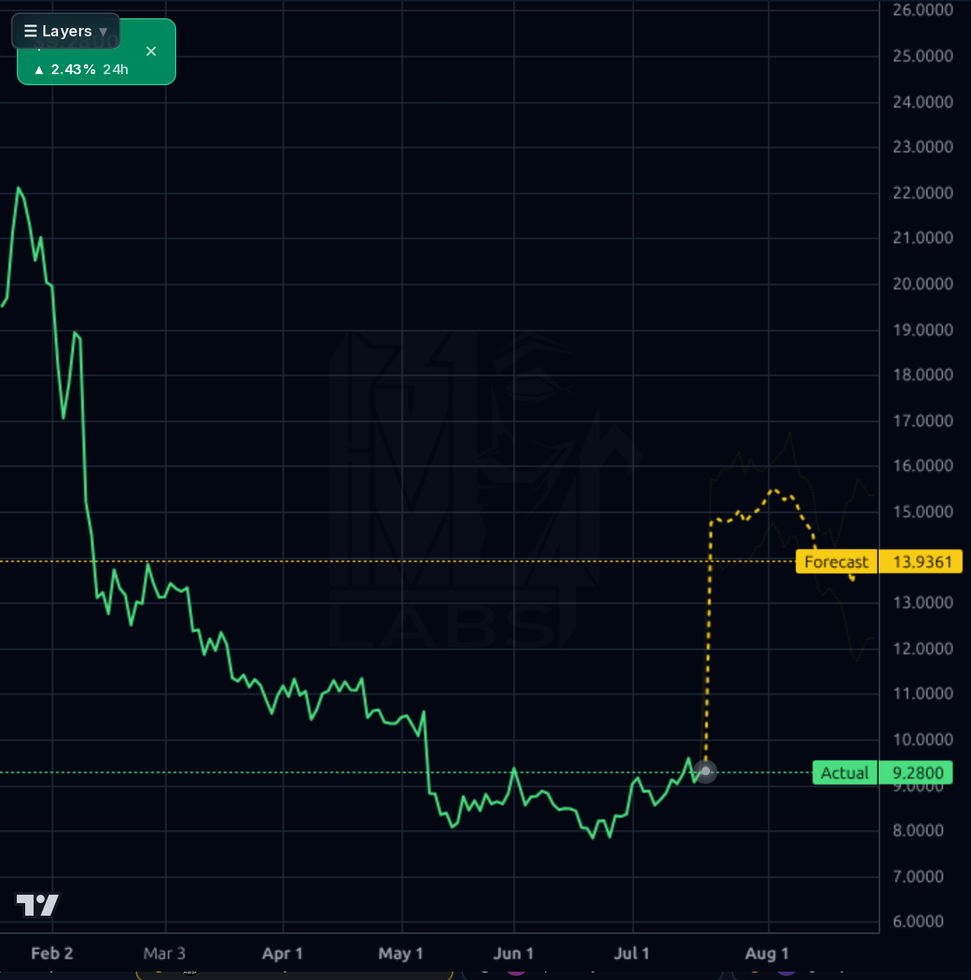 UPWK forecast chart